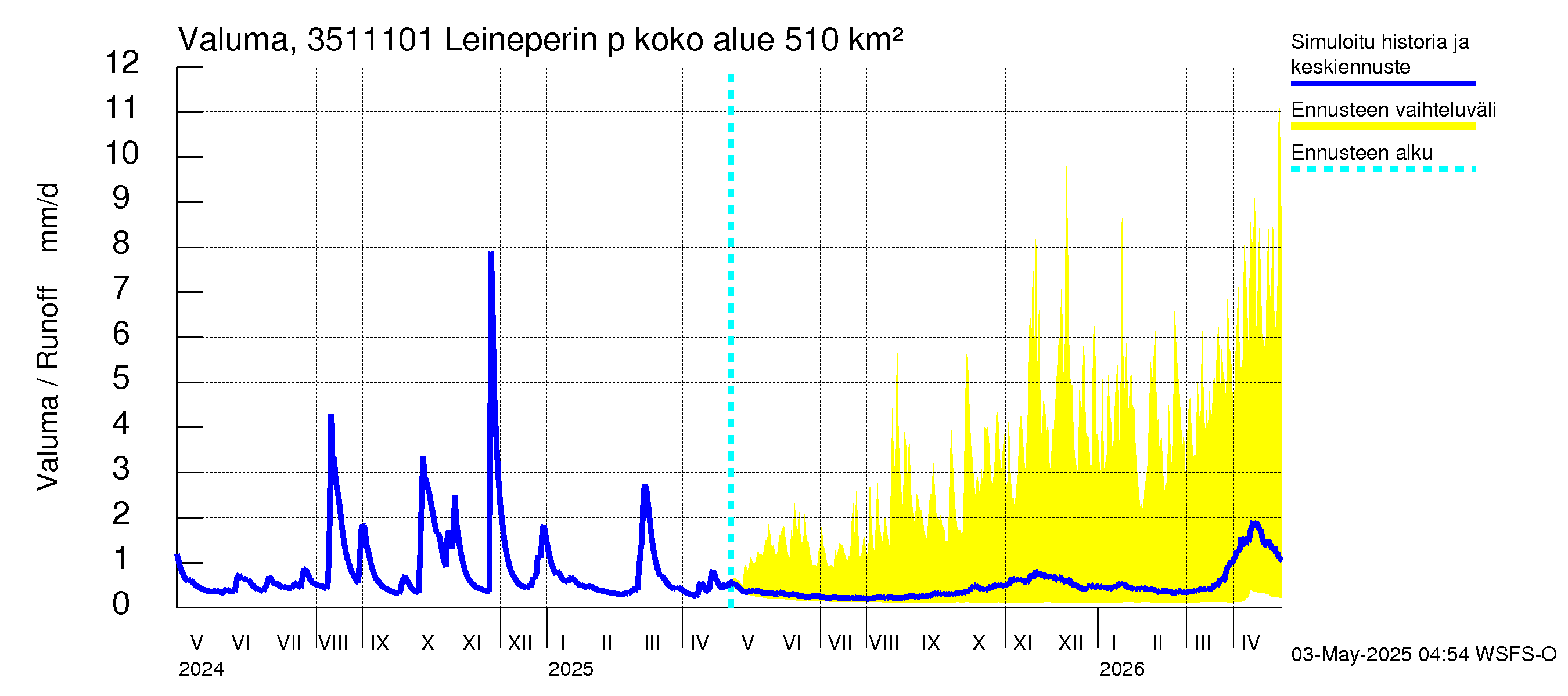 Kokemäenjoen vesistöalue - Leineperin patosilta: Valuma