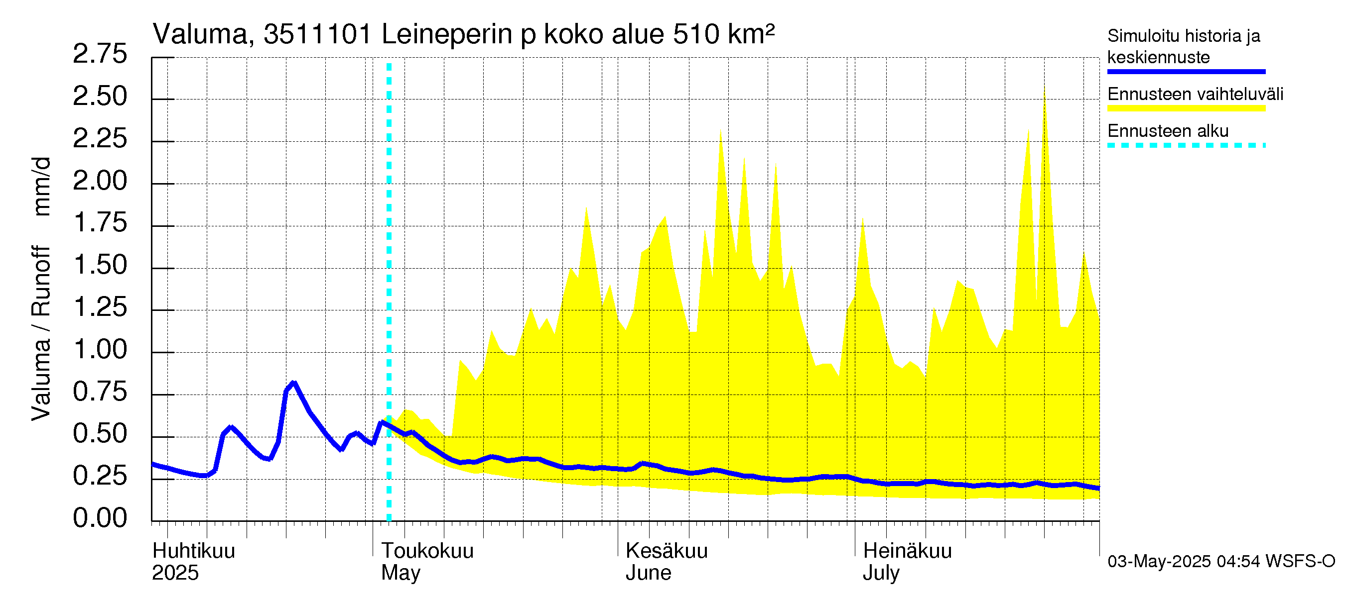 Kokemäenjoen vesistöalue - Leineperin patosilta: Valuma