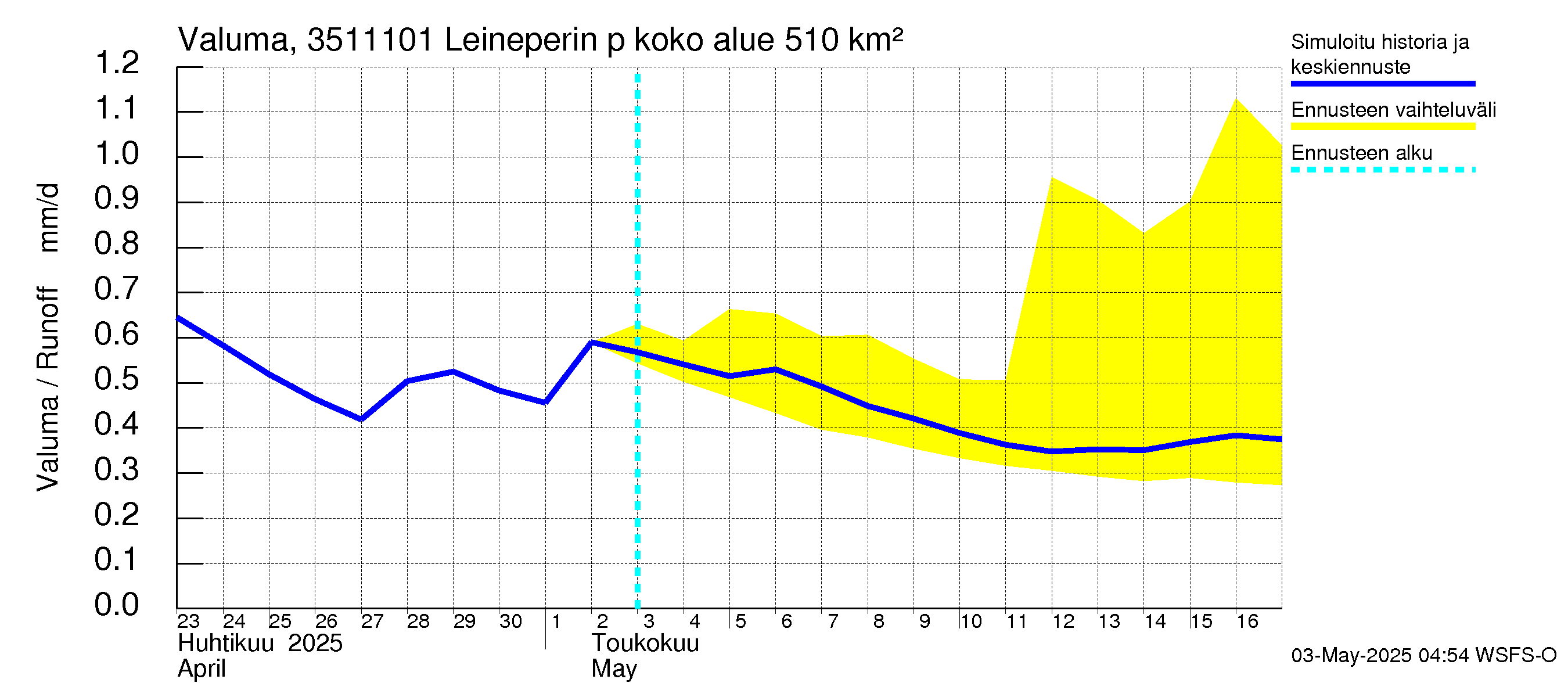 Kokemäenjoen vesistöalue - Leineperin patosilta: Valuma