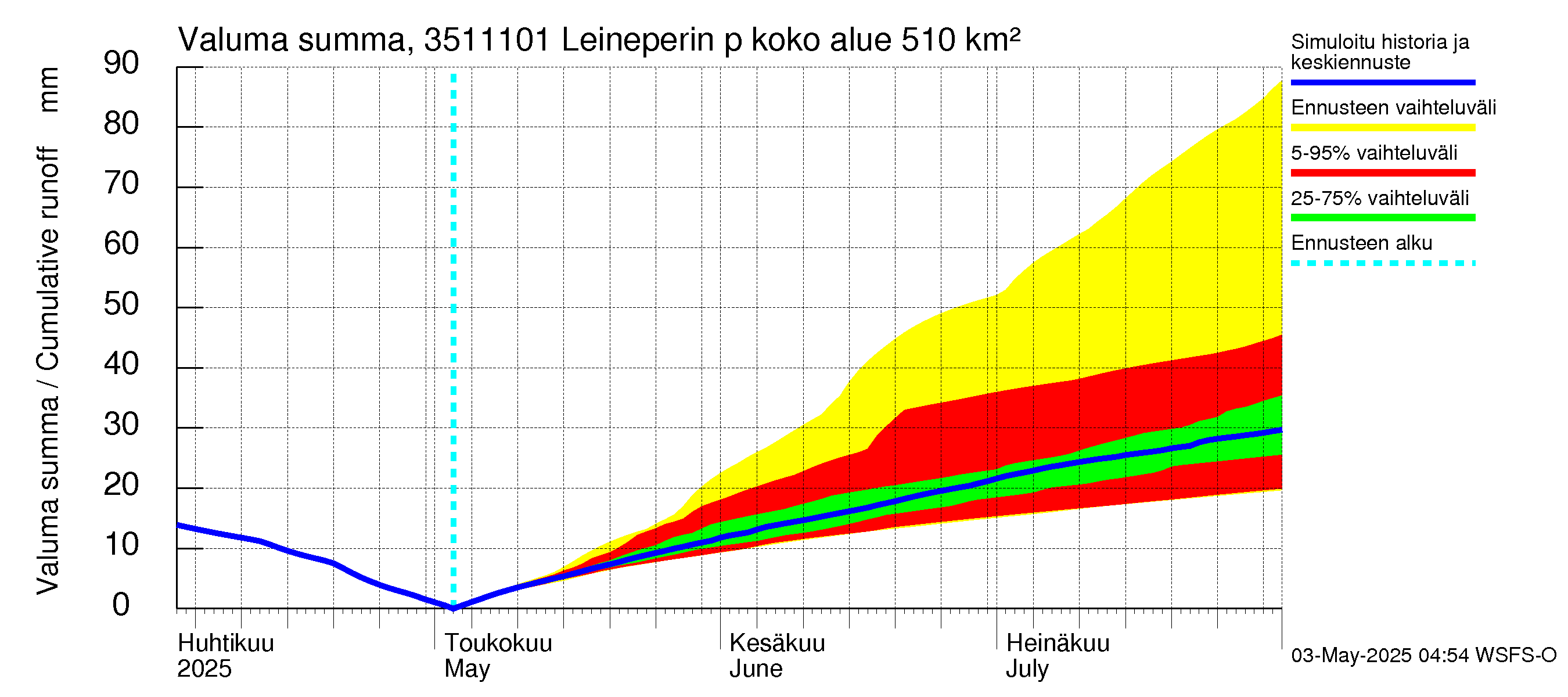 Kokemäenjoen vesistöalue - Leineperin patosilta: Valuma - summa