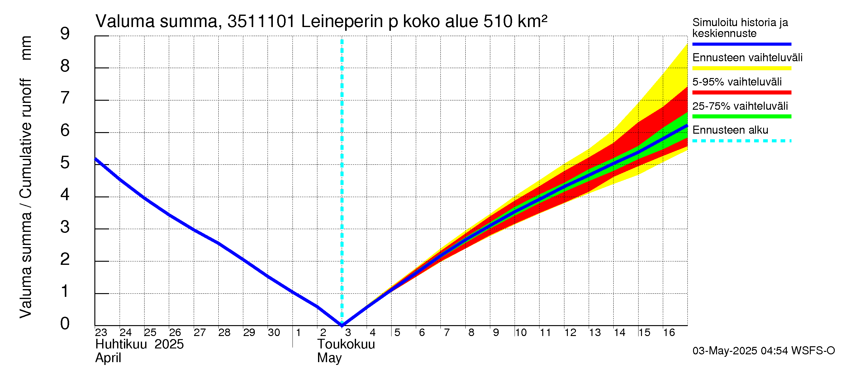 Kokemäenjoen vesistöalue - Leineperin patosilta: Valuma - summa