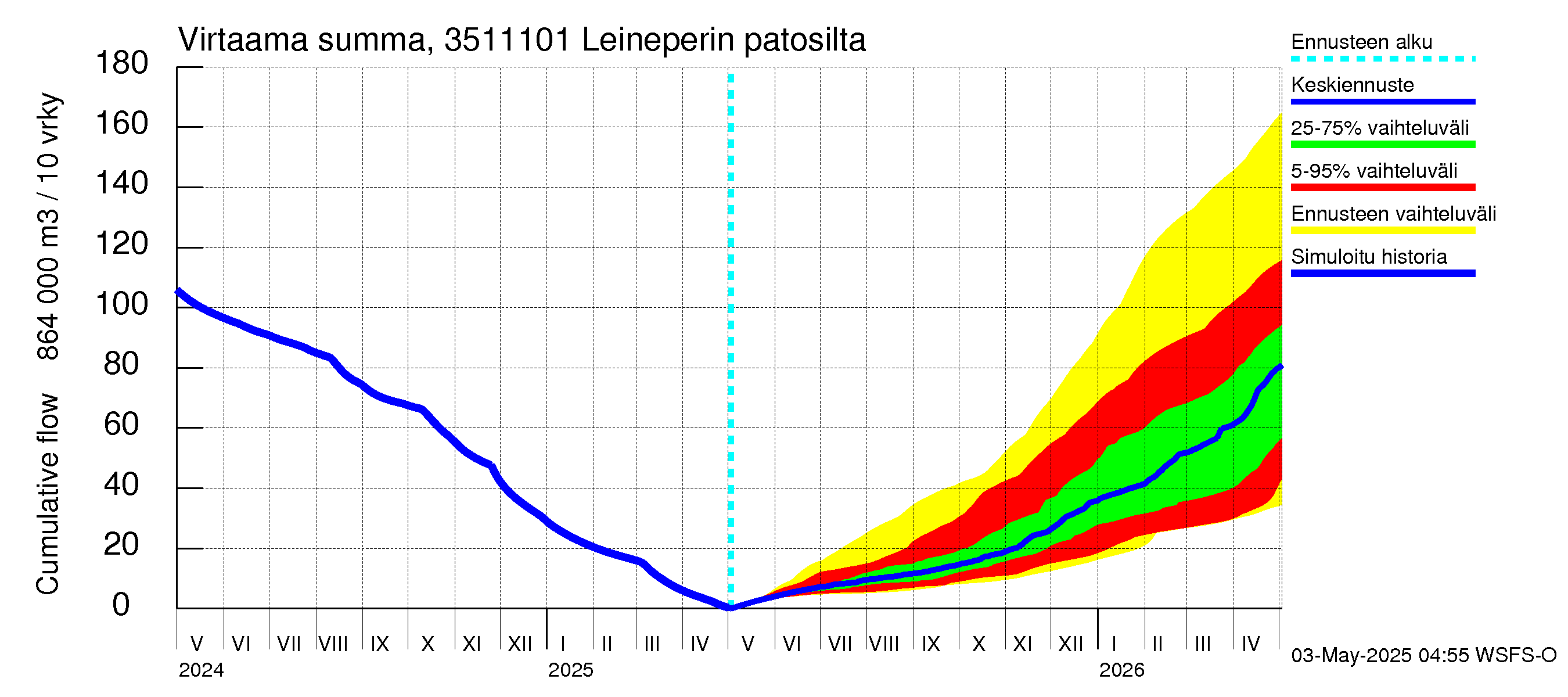 Kokemäenjoen vesistöalue - Leineperin patosilta: Virtaama / juoksutus - summa