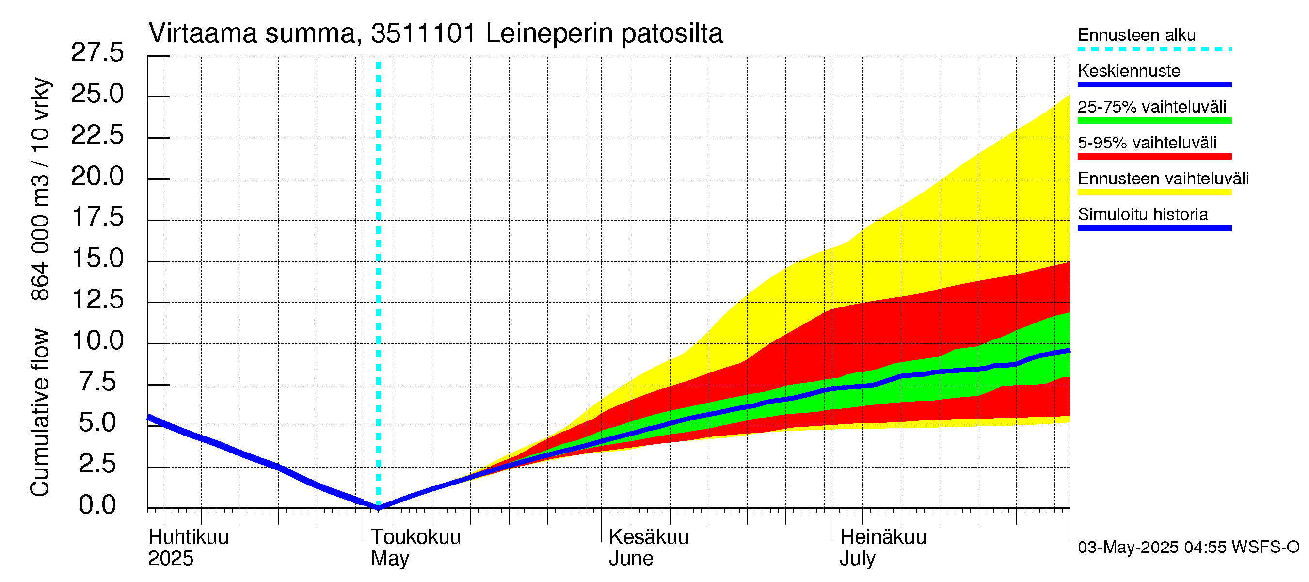 Kokemäenjoen vesistöalue - Leineperin patosilta: Virtaama / juoksutus - summa