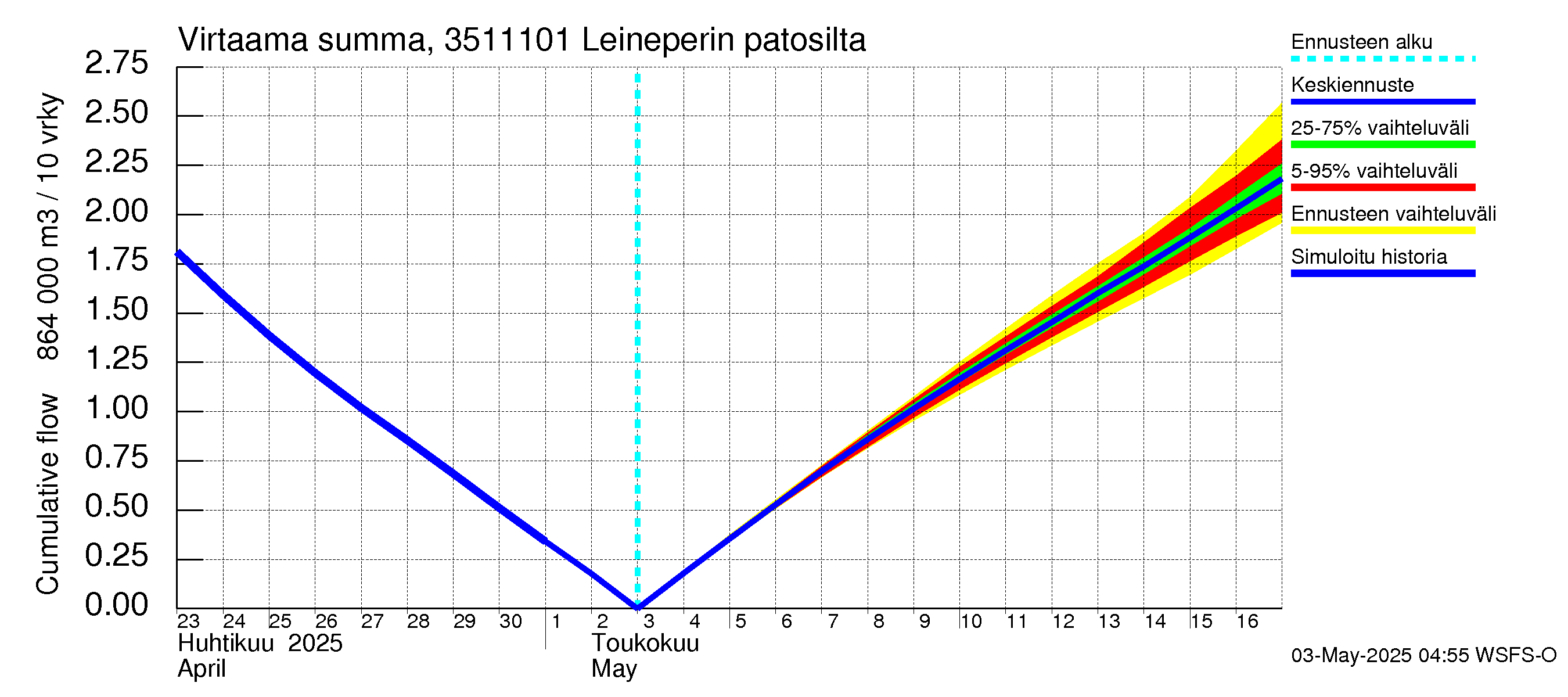 Kokemäenjoen vesistöalue - Leineperin patosilta: Virtaama / juoksutus - summa