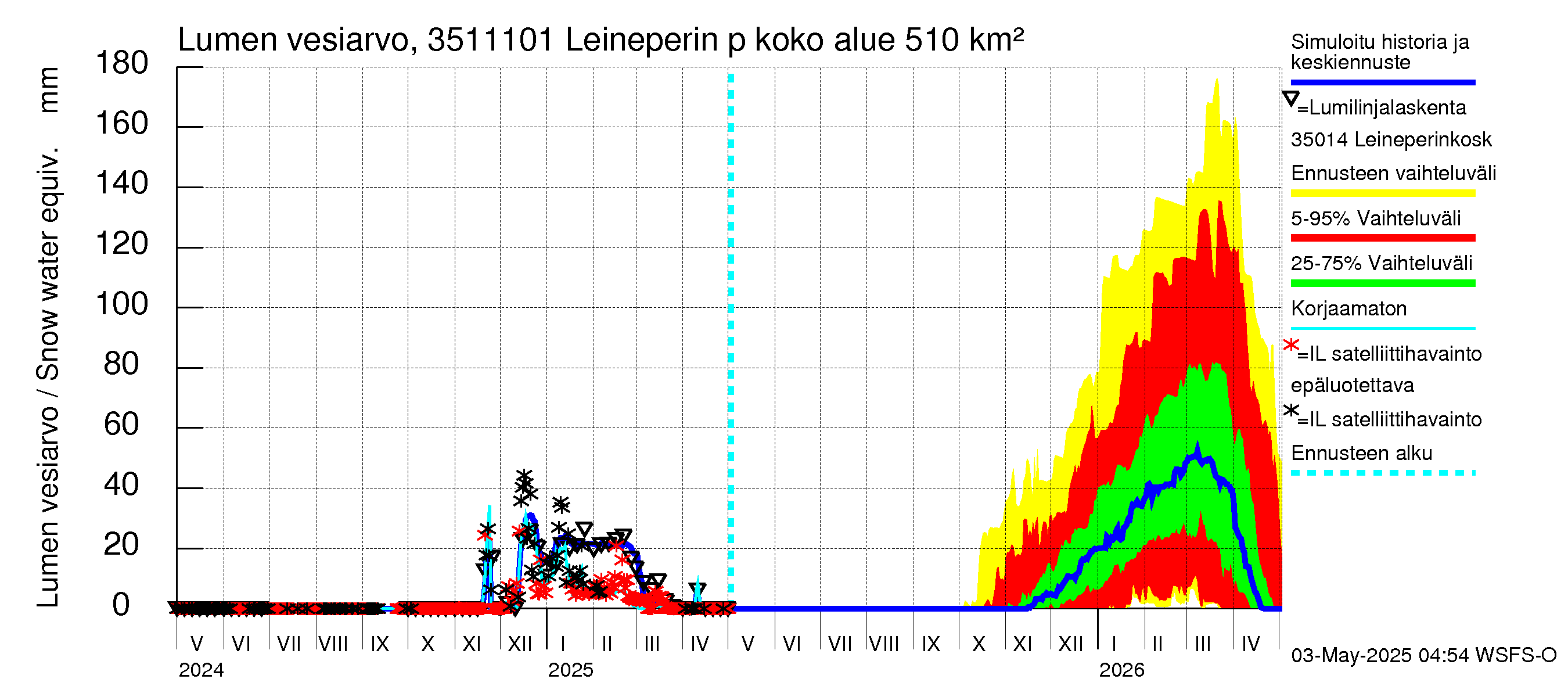 Kokemäenjoen vesistöalue - Leineperin patosilta: Lumen vesiarvo