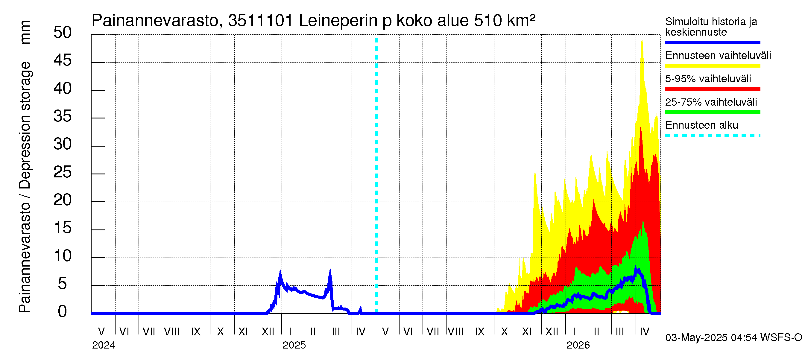 Kokemäenjoen vesistöalue - Leineperin patosilta: Painannevarasto
