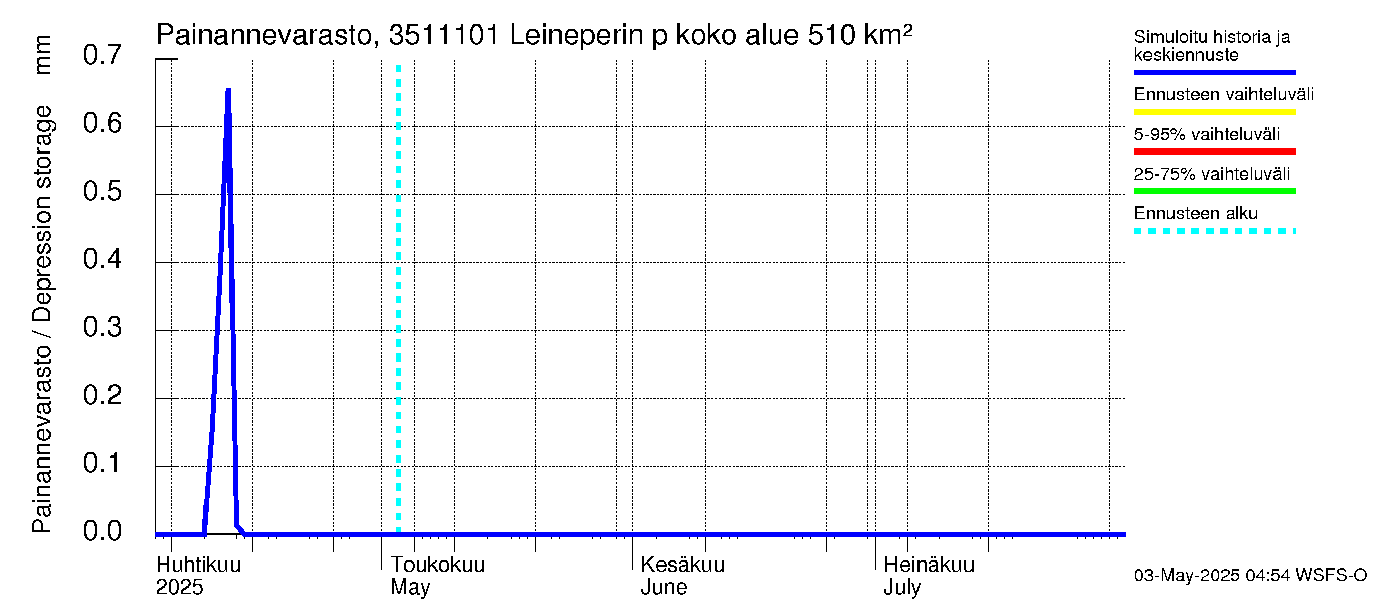 Kokemäenjoen vesistöalue - Leineperin patosilta: Painannevarasto