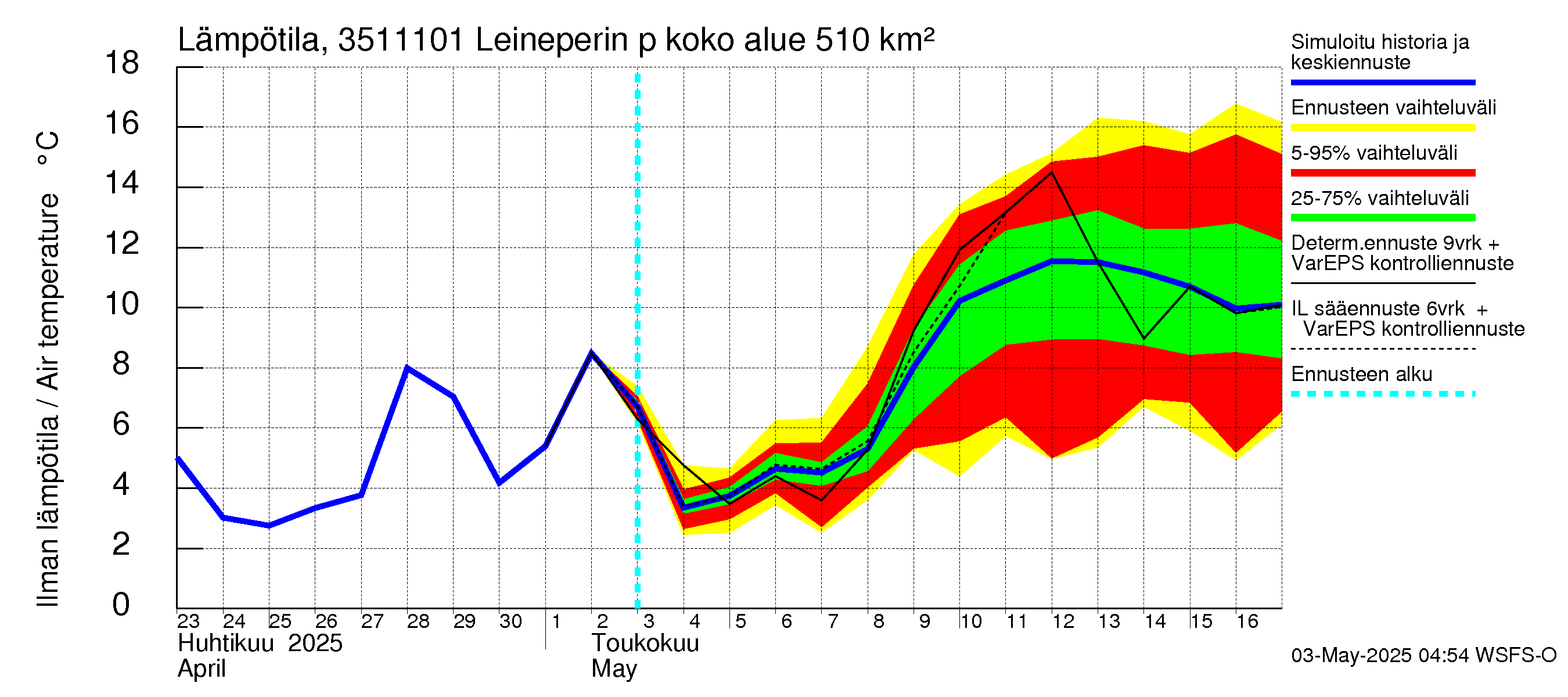 Kokemäenjoen vesistöalue - Leineperin patosilta: Ilman lämpötila