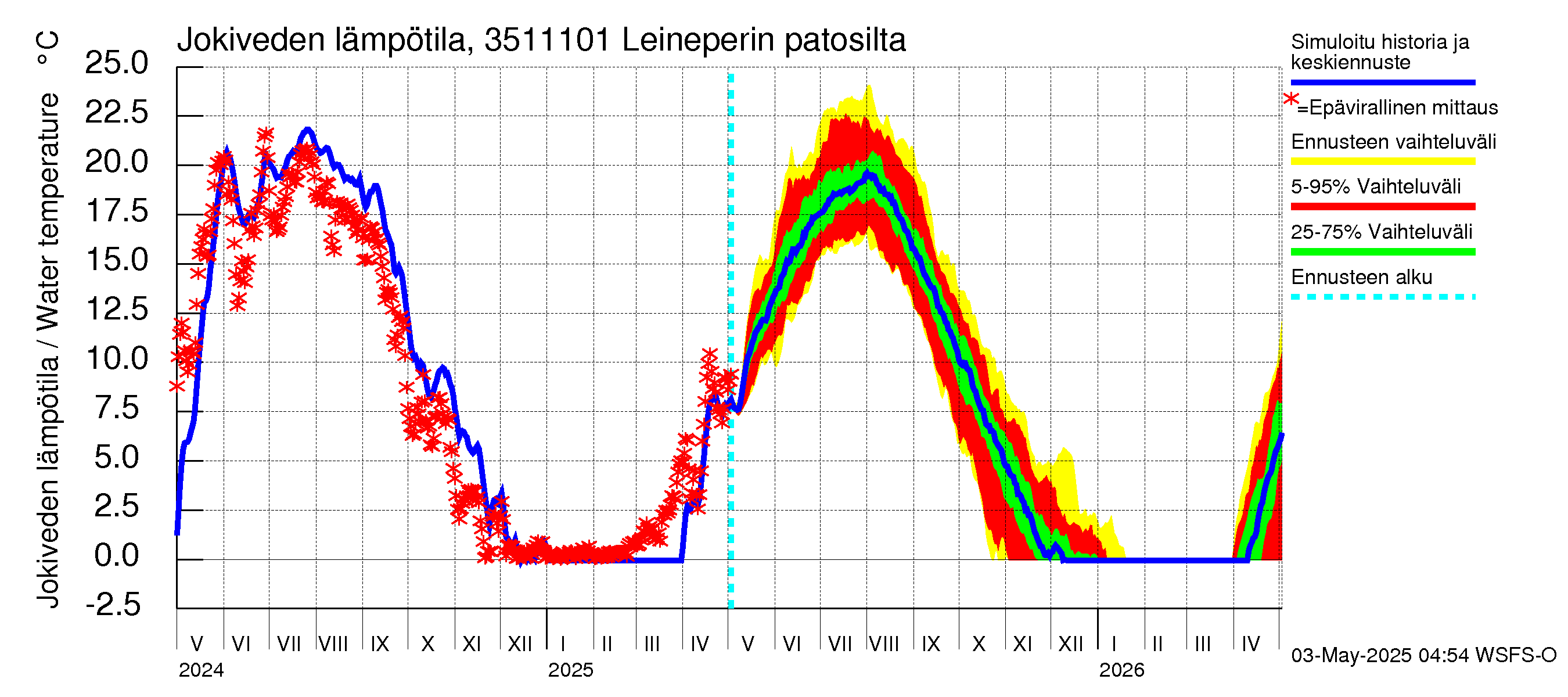 Kokemäenjoen vesistöalue - Leineperin patosilta: Jokiveden lämpötila