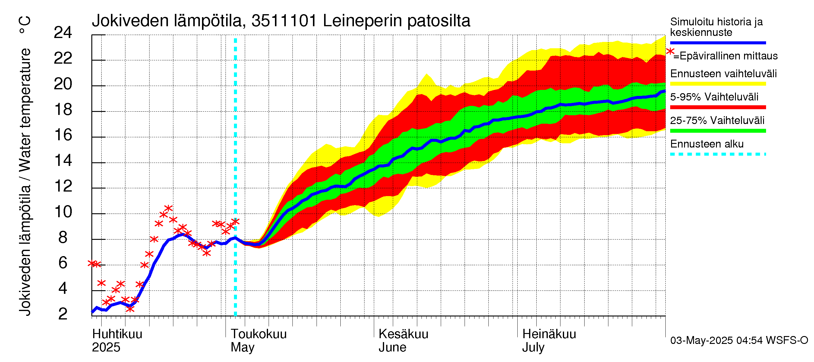 Kokemäenjoen vesistöalue - Leineperin patosilta: Jokiveden lämpötila