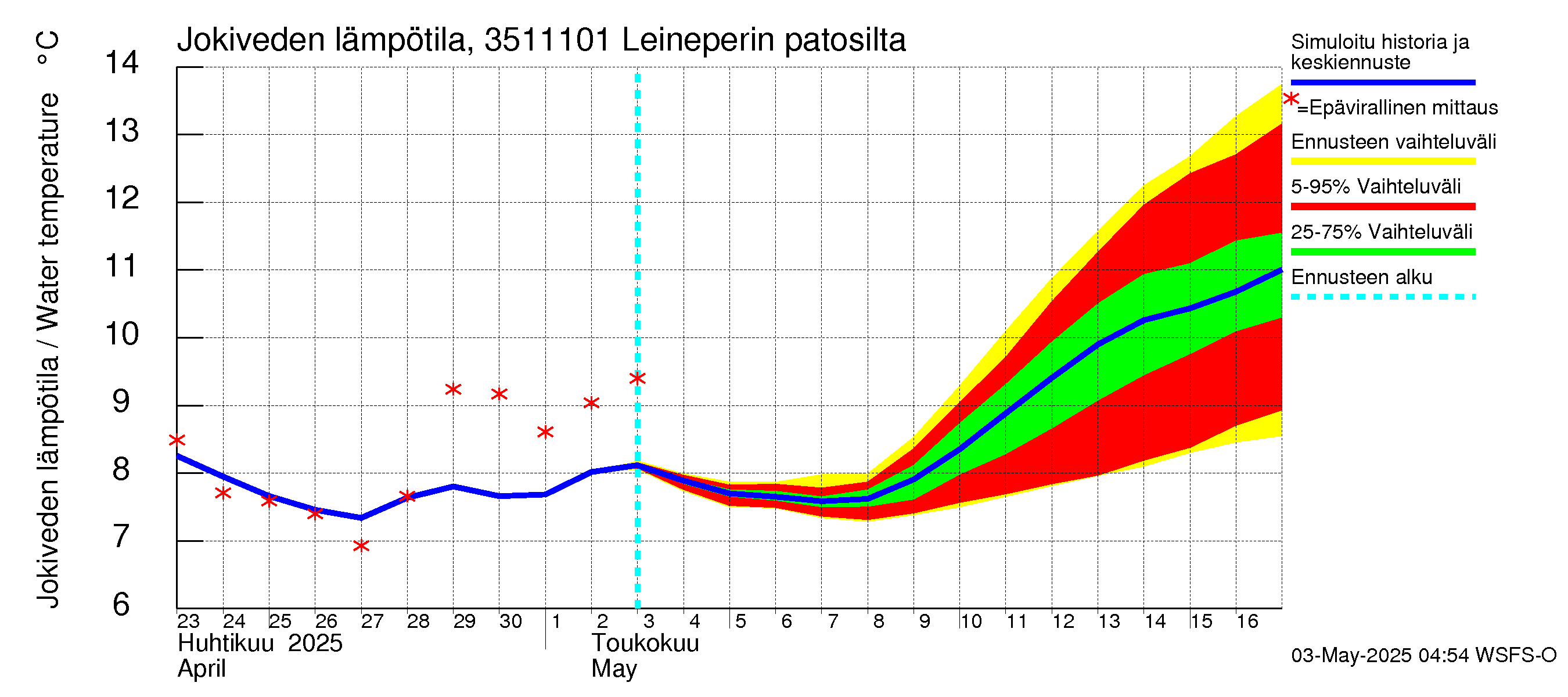 Kokemäenjoen vesistöalue - Leineperin patosilta: Jokiveden lämpötila