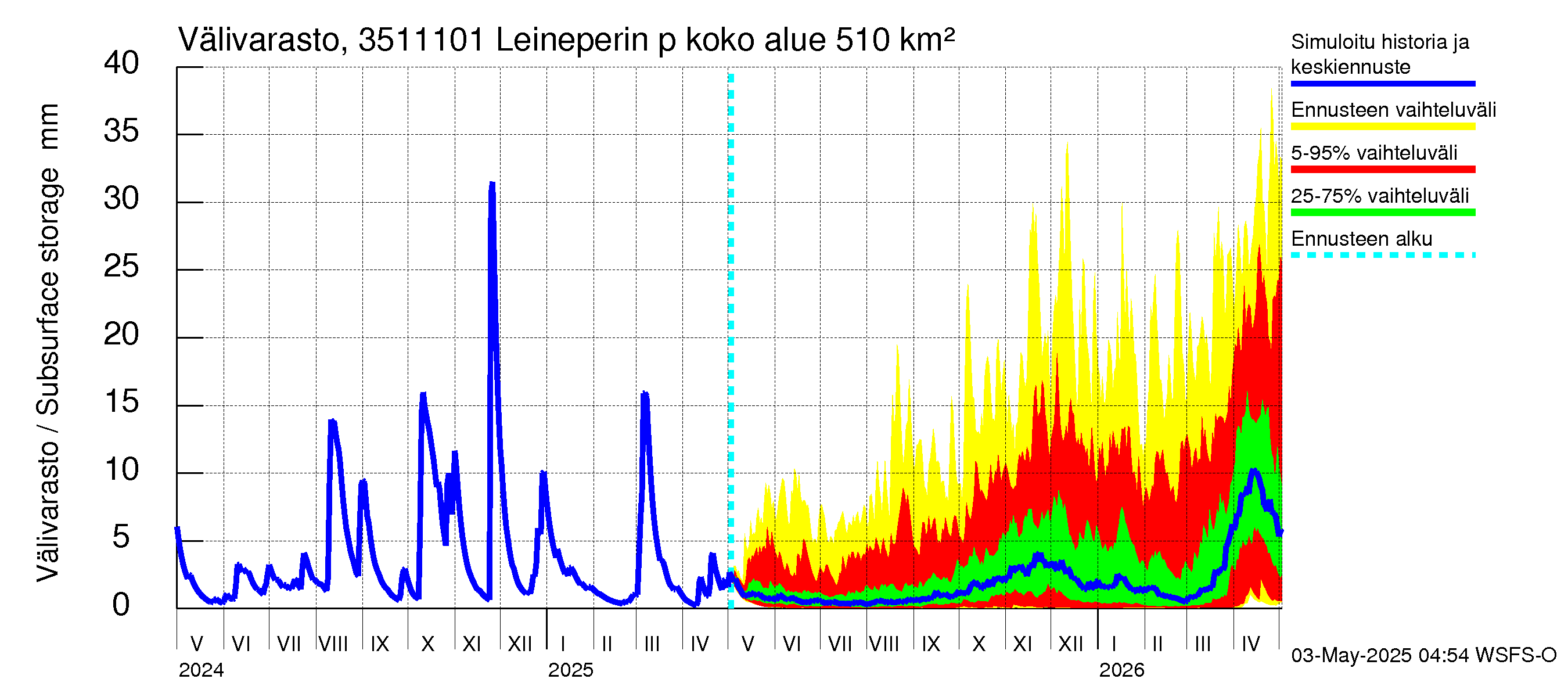 Kokemäenjoen vesistöalue - Leineperin patosilta: Välivarasto