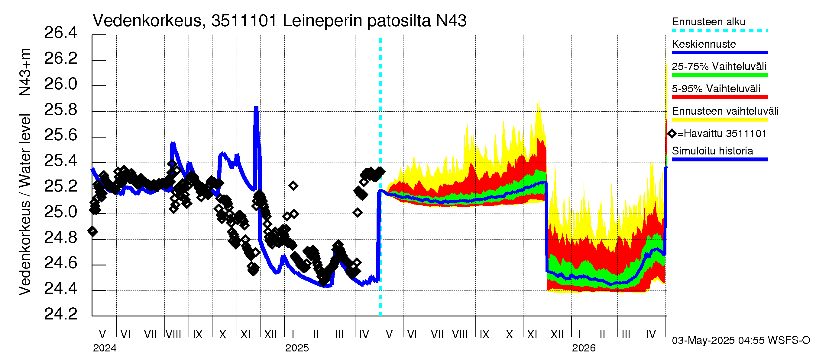 Kokemäenjoen vesistöalue - Leineperin patosilta: Vedenkorkeus - jakaumaennuste
