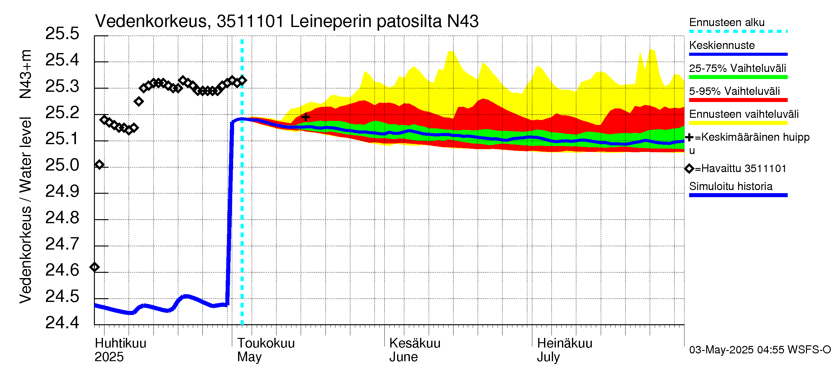 Kokemäenjoen vesistöalue - Leineperin patosilta: Vedenkorkeus - jakaumaennuste
