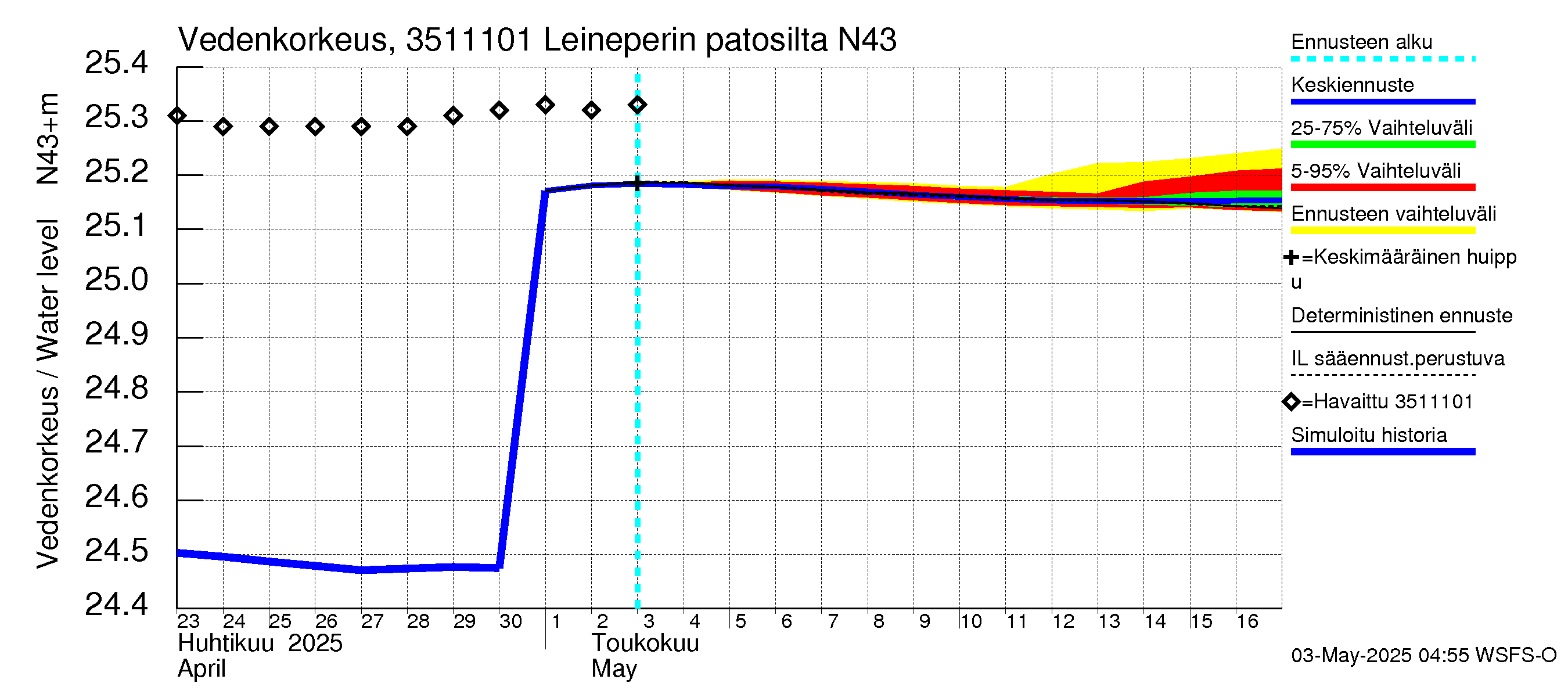 Kokemäenjoen vesistöalue - Leineperin patosilta: Vedenkorkeus - jakaumaennuste