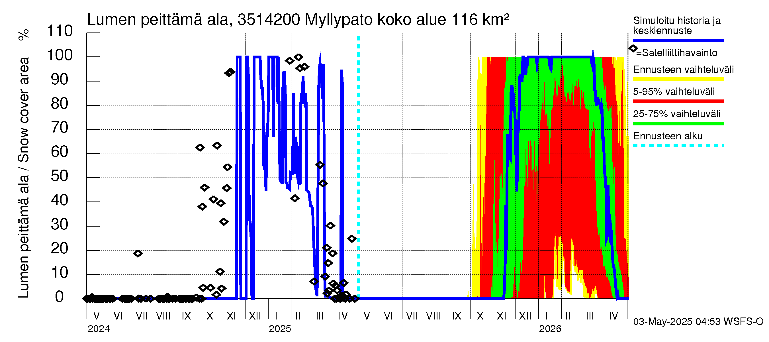 Kokemäenjoen vesistöalue - Myllypato: Lumen peittämä ala
