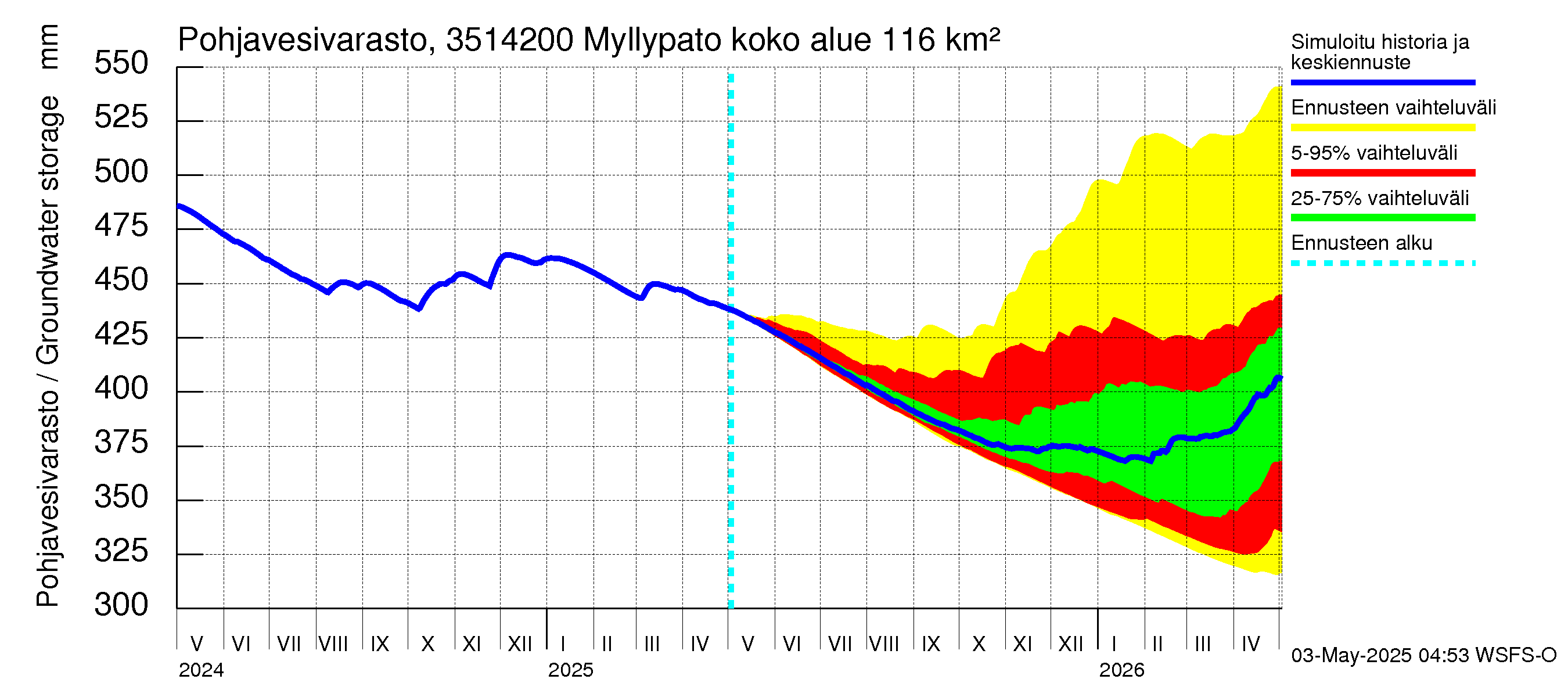 Kokemäenjoen vesistöalue - Myllypato: Pohjavesivarasto