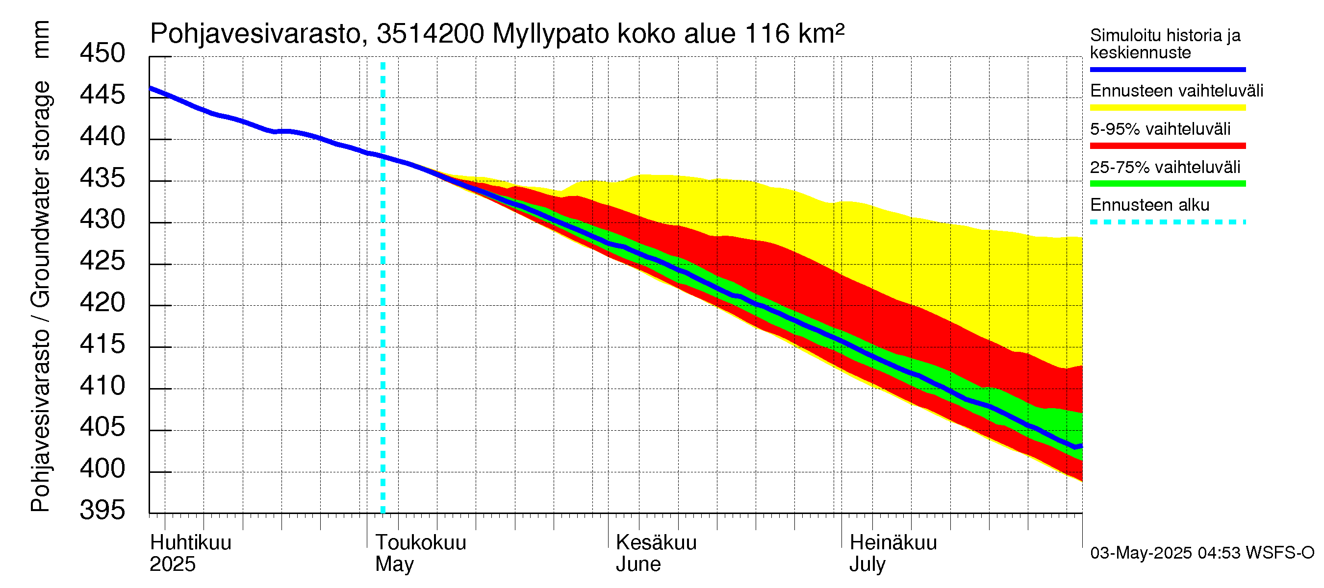 Kokemäenjoen vesistöalue - Myllypato: Pohjavesivarasto