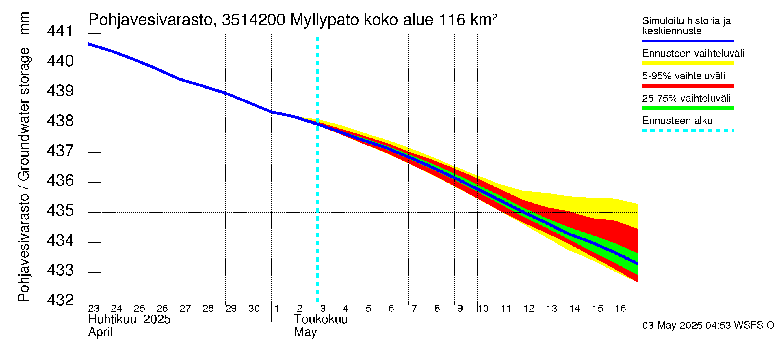 Kokemäenjoen vesistöalue - Myllypato: Pohjavesivarasto