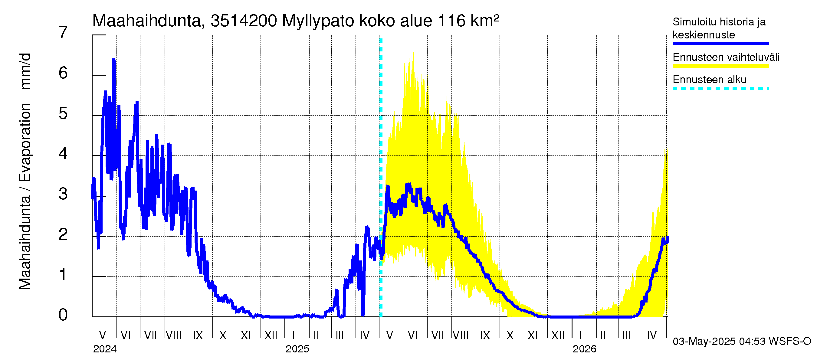 Kokemäenjoen vesistöalue - Myllypato: Haihdunta maa-alueelta
