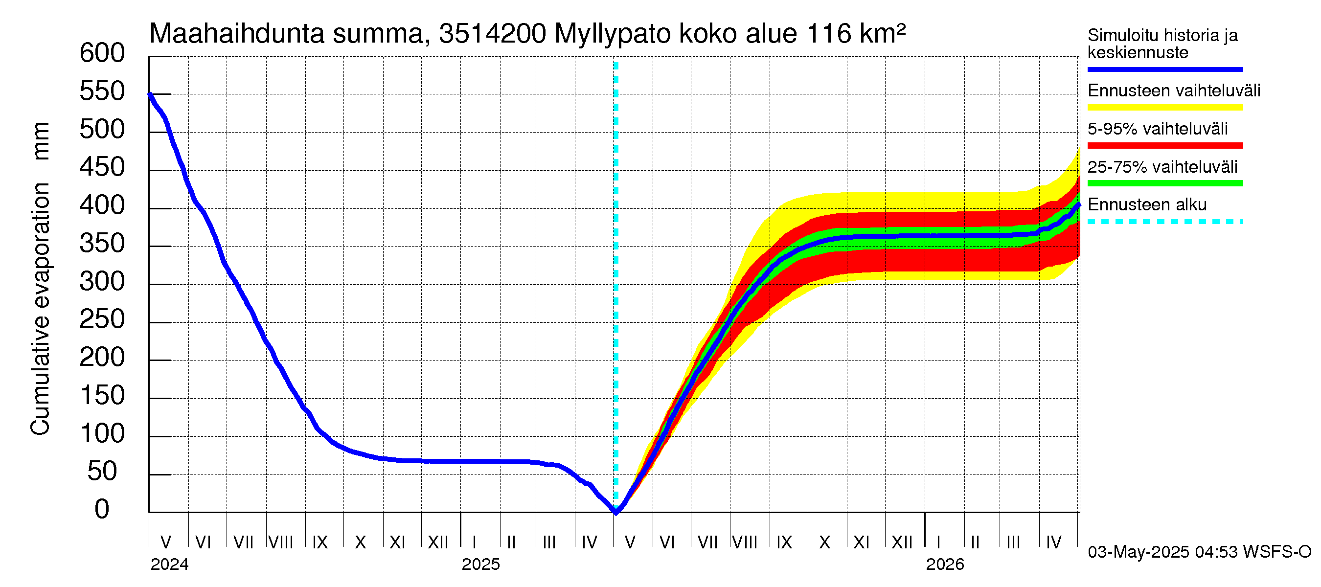 Kokemäenjoen vesistöalue - Myllypato: Haihdunta maa-alueelta - summa