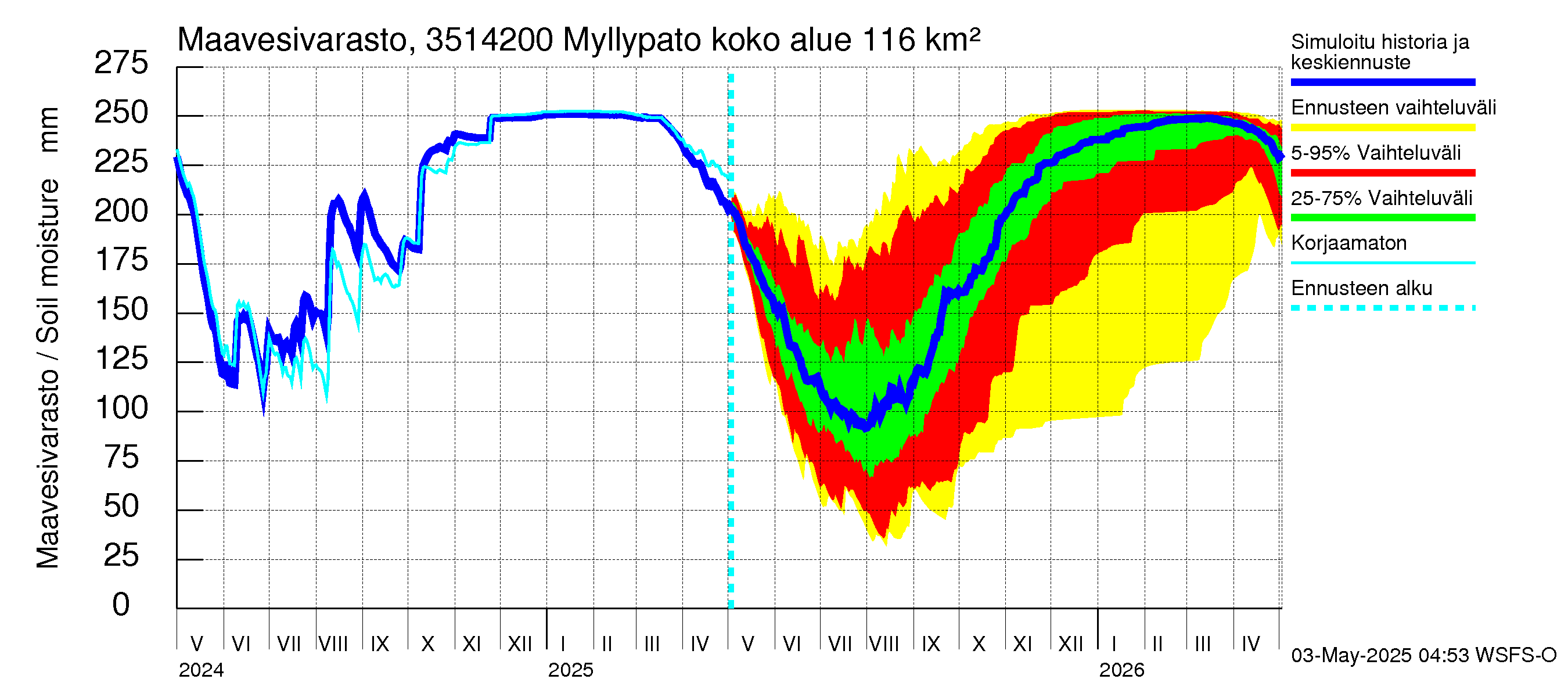 Kokemäenjoen vesistöalue - Myllypato: Maavesivarasto