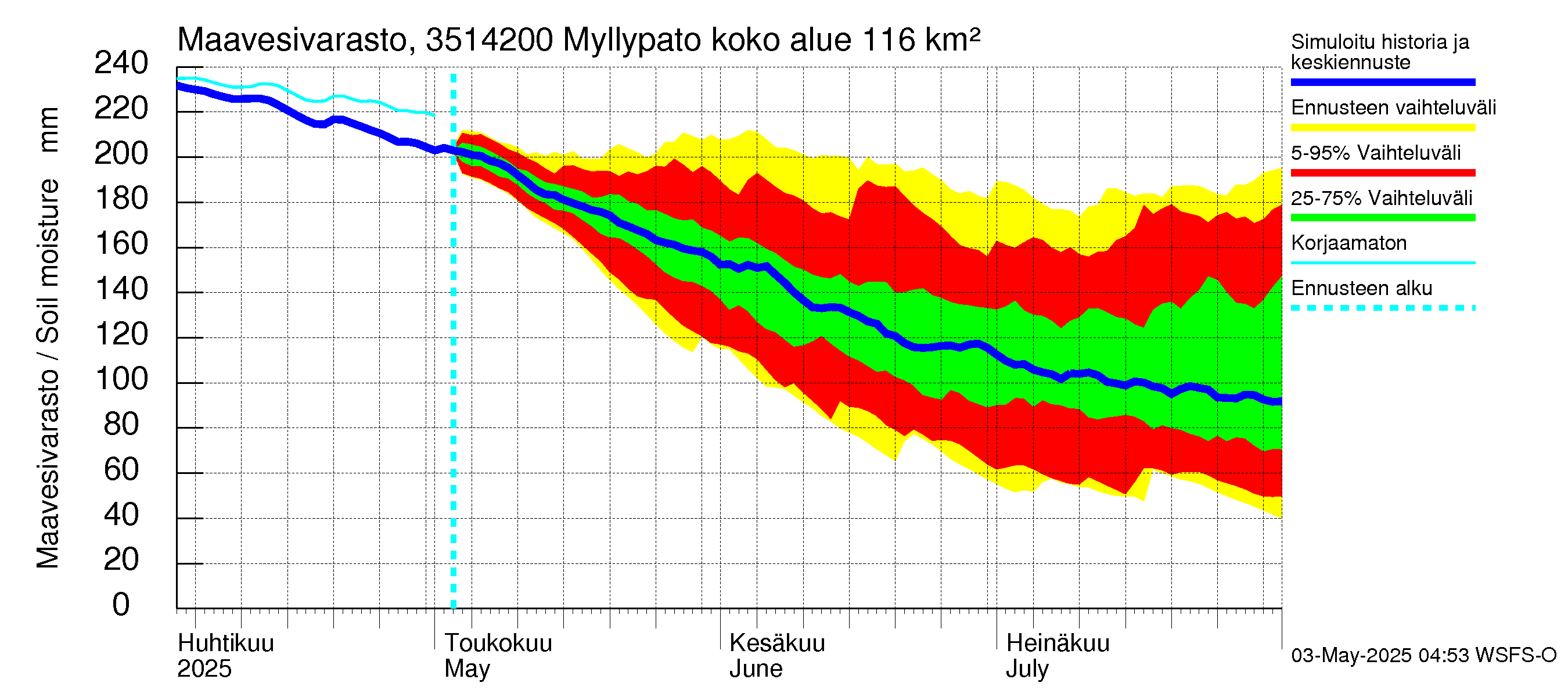 Kokemäenjoen vesistöalue - Myllypato: Maavesivarasto