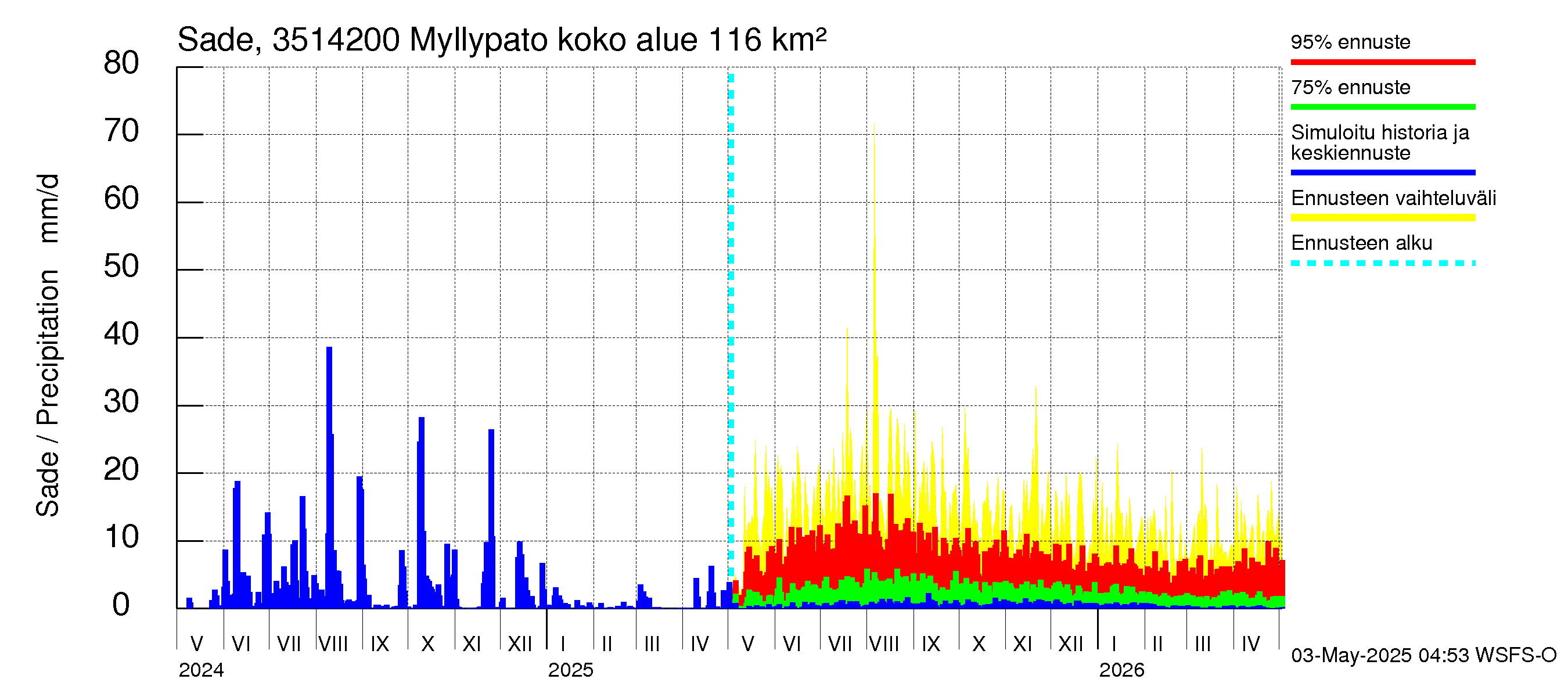 Kokemäenjoen vesistöalue - Myllypato: Sade