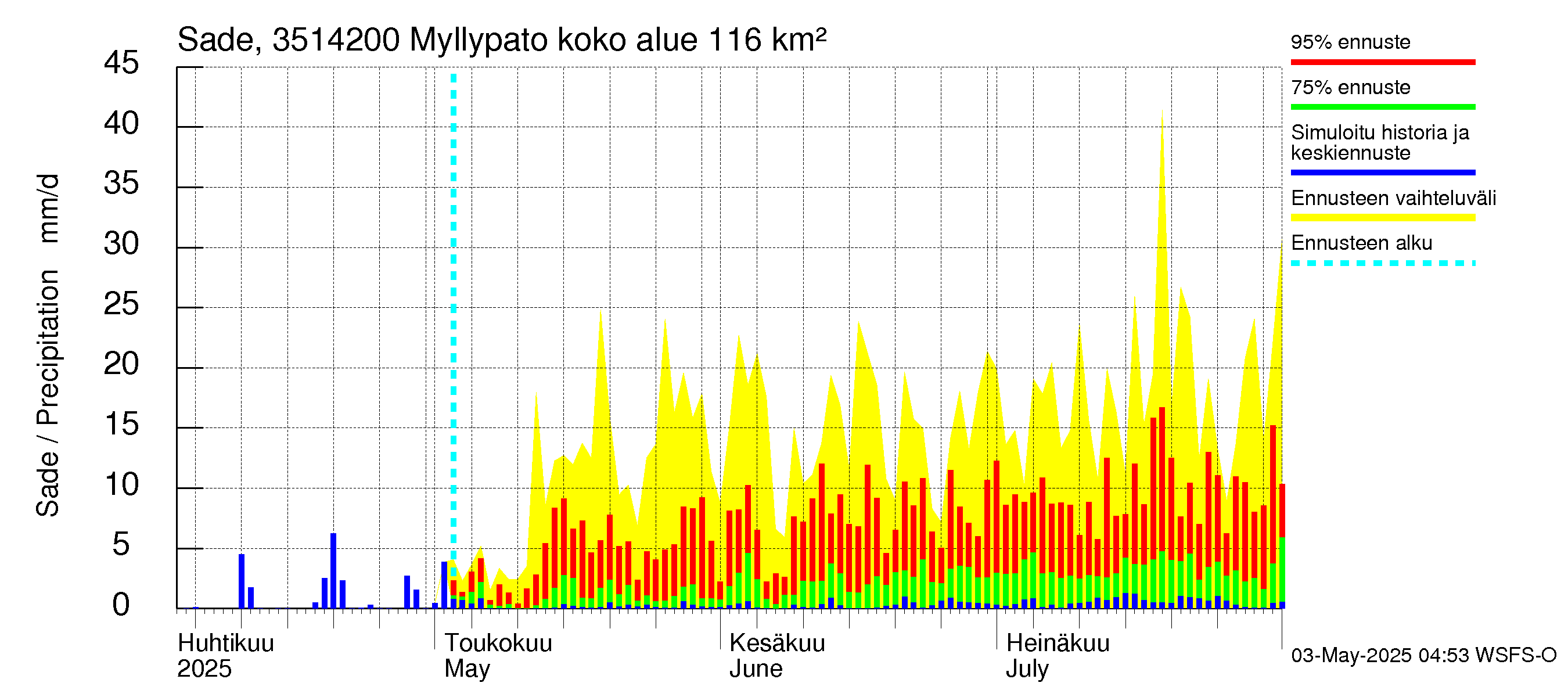 Kokemäenjoen vesistöalue - Myllypato: Sade