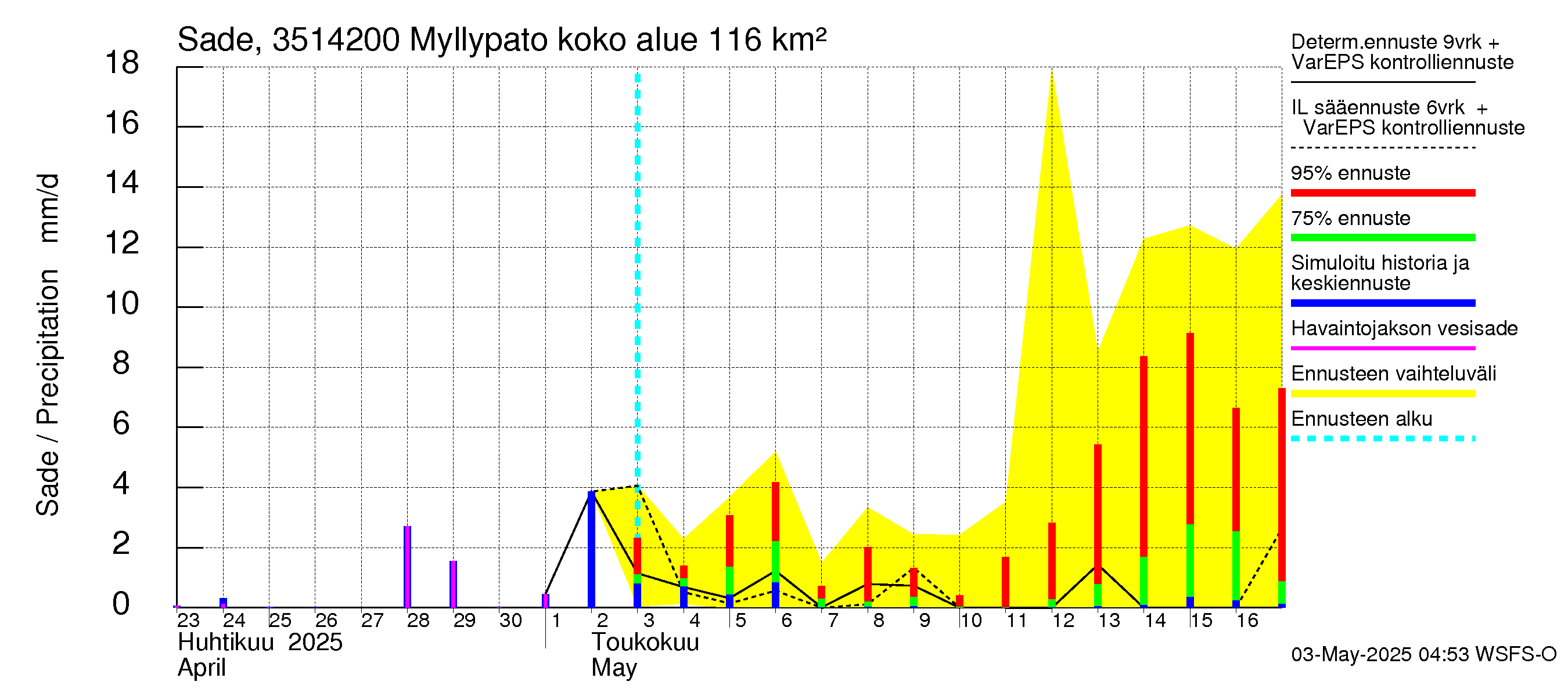 Kokemäenjoen vesistöalue - Myllypato: Sade