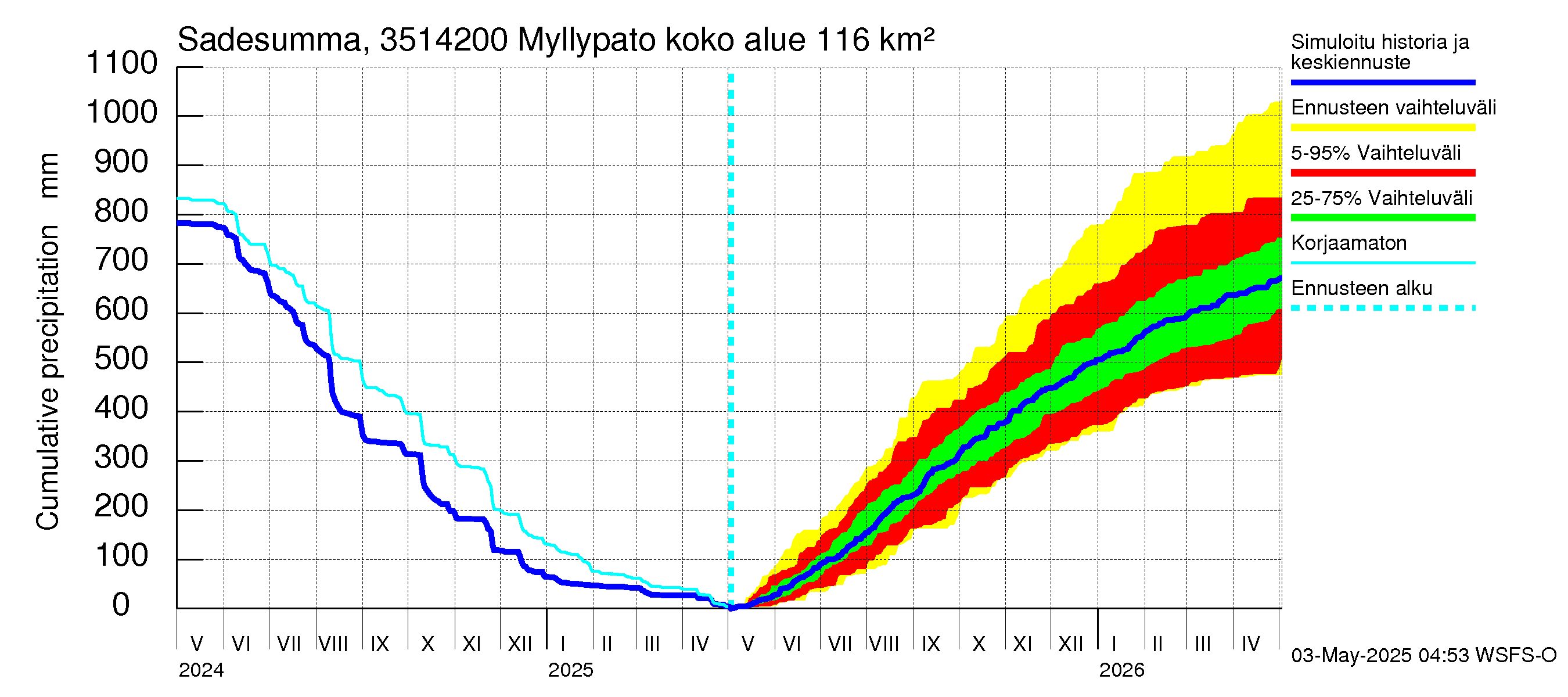 Kokemäenjoen vesistöalue - Myllypato: Sade - summa