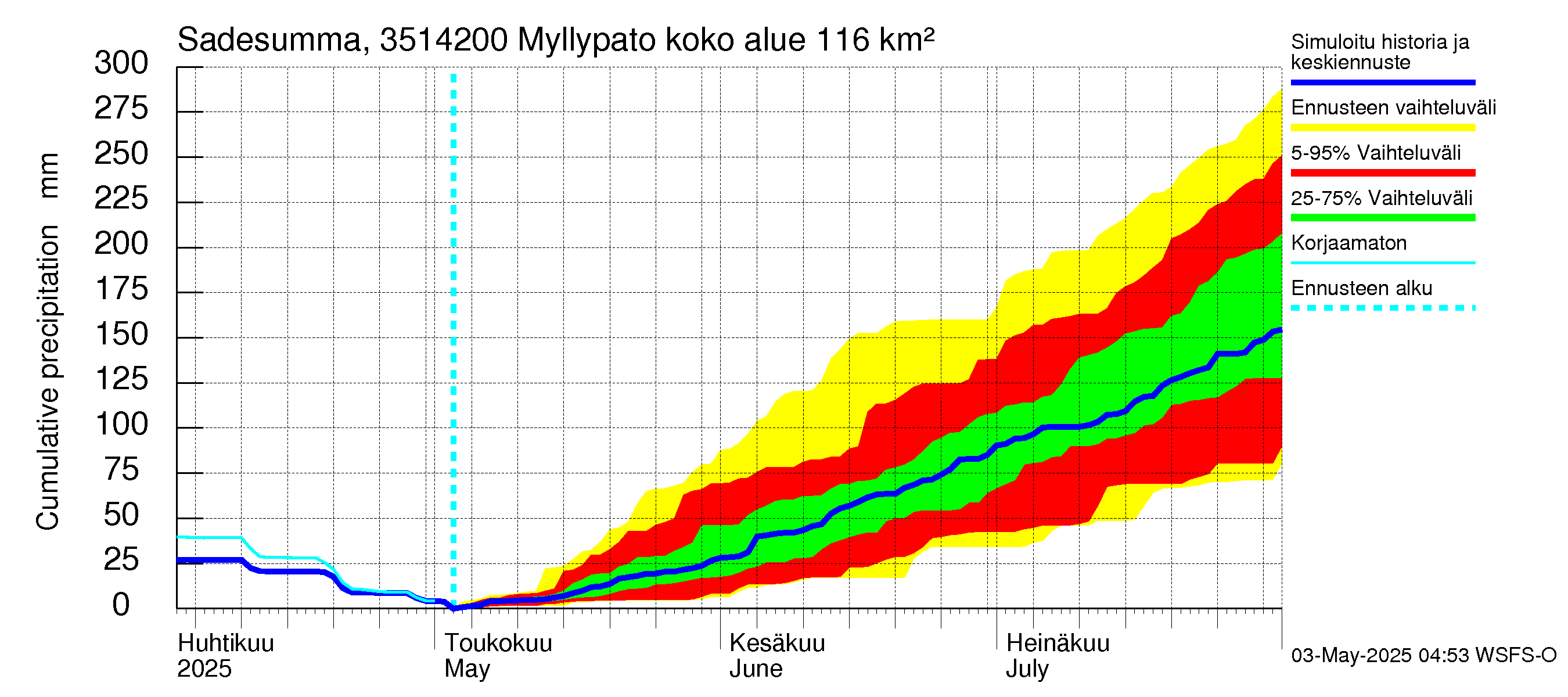 Kokemäenjoen vesistöalue - Myllypato: Sade - summa