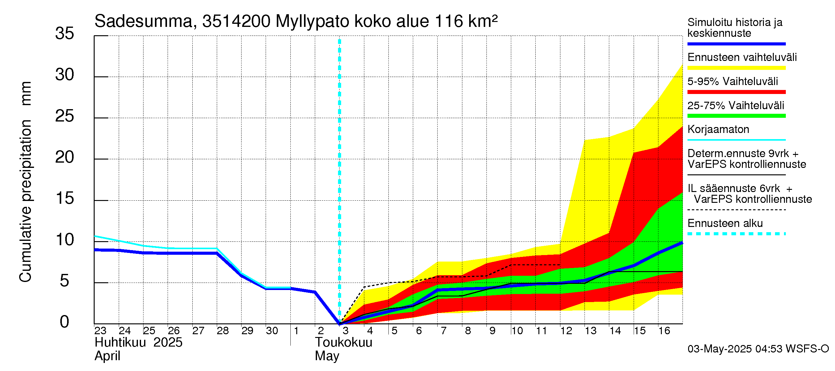 Kokemäenjoen vesistöalue - Myllypato: Sade - summa