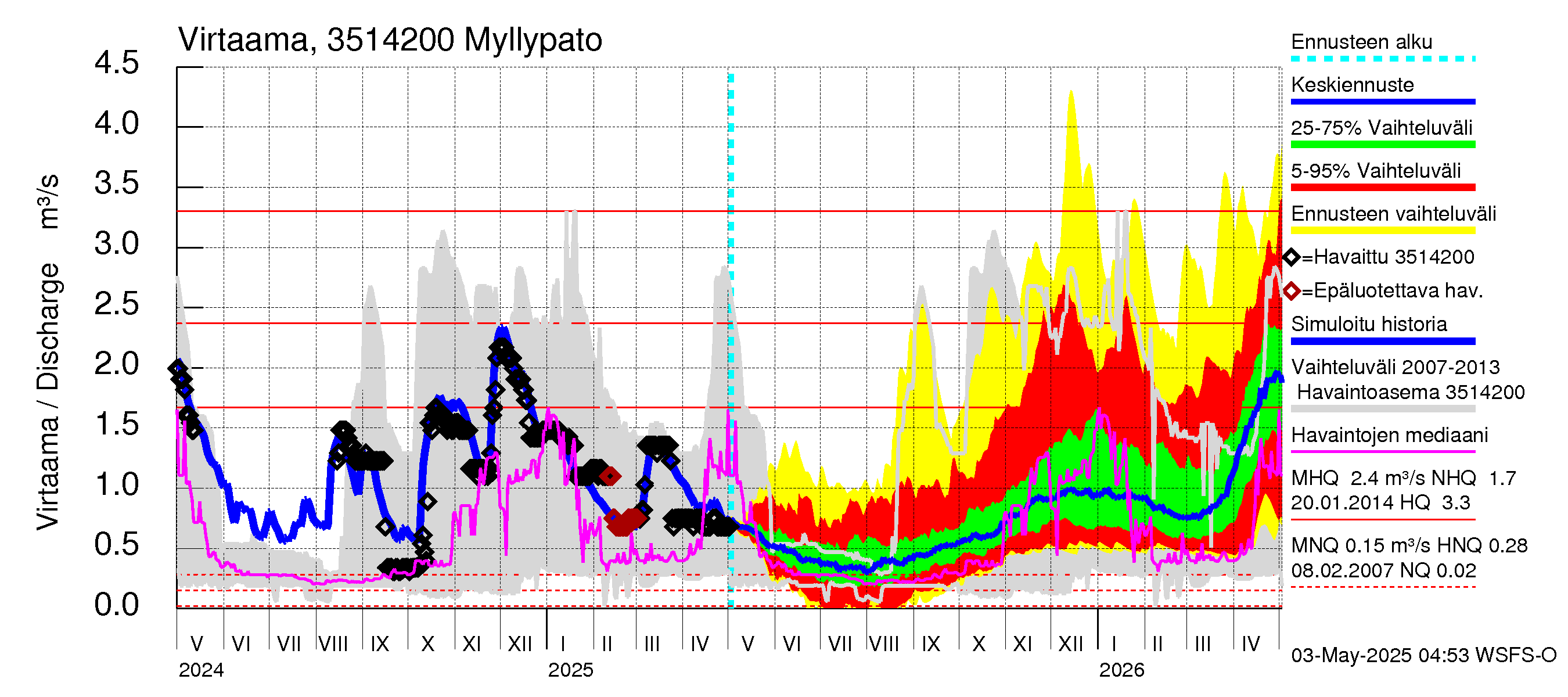 Kokemäenjoen vesistöalue - Myllypato: Virtaama / juoksutus - jakaumaennuste