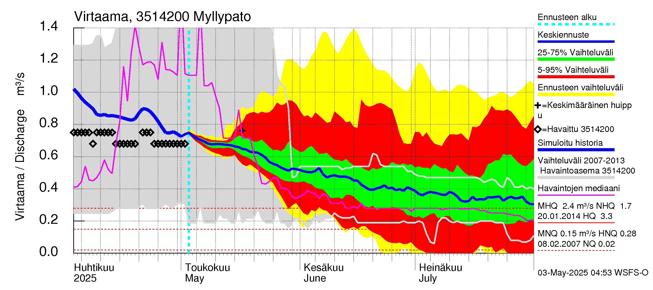 Kokemäenjoen vesistöalue - Myllypato: Virtaama / juoksutus - jakaumaennuste