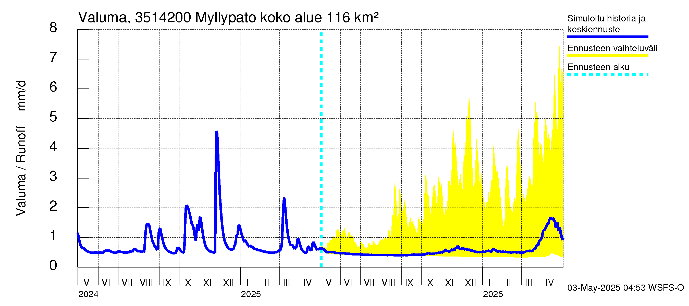 Kokemäenjoen vesistöalue - Myllypato: Valuma