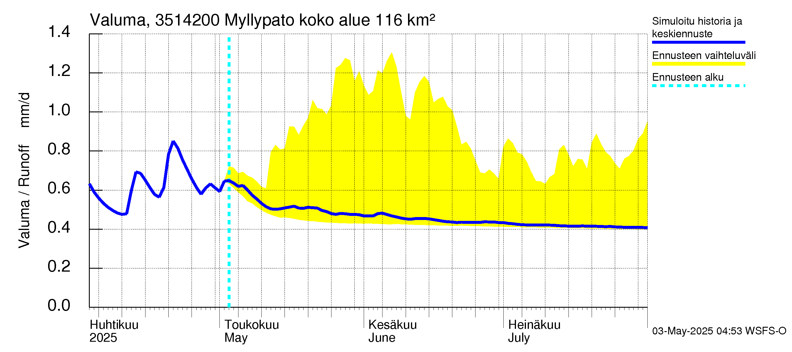 Kokemäenjoen vesistöalue - Myllypato: Valuma