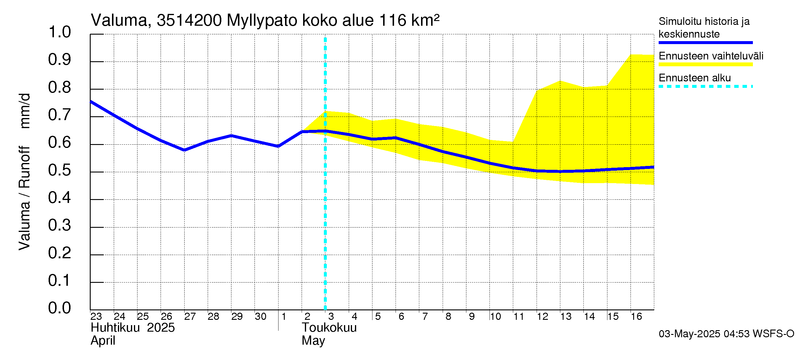 Kokemäenjoen vesistöalue - Myllypato: Valuma
