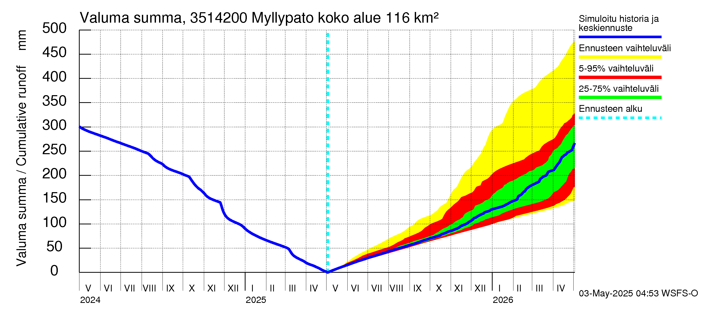 Kokemäenjoen vesistöalue - Myllypato: Valuma - summa