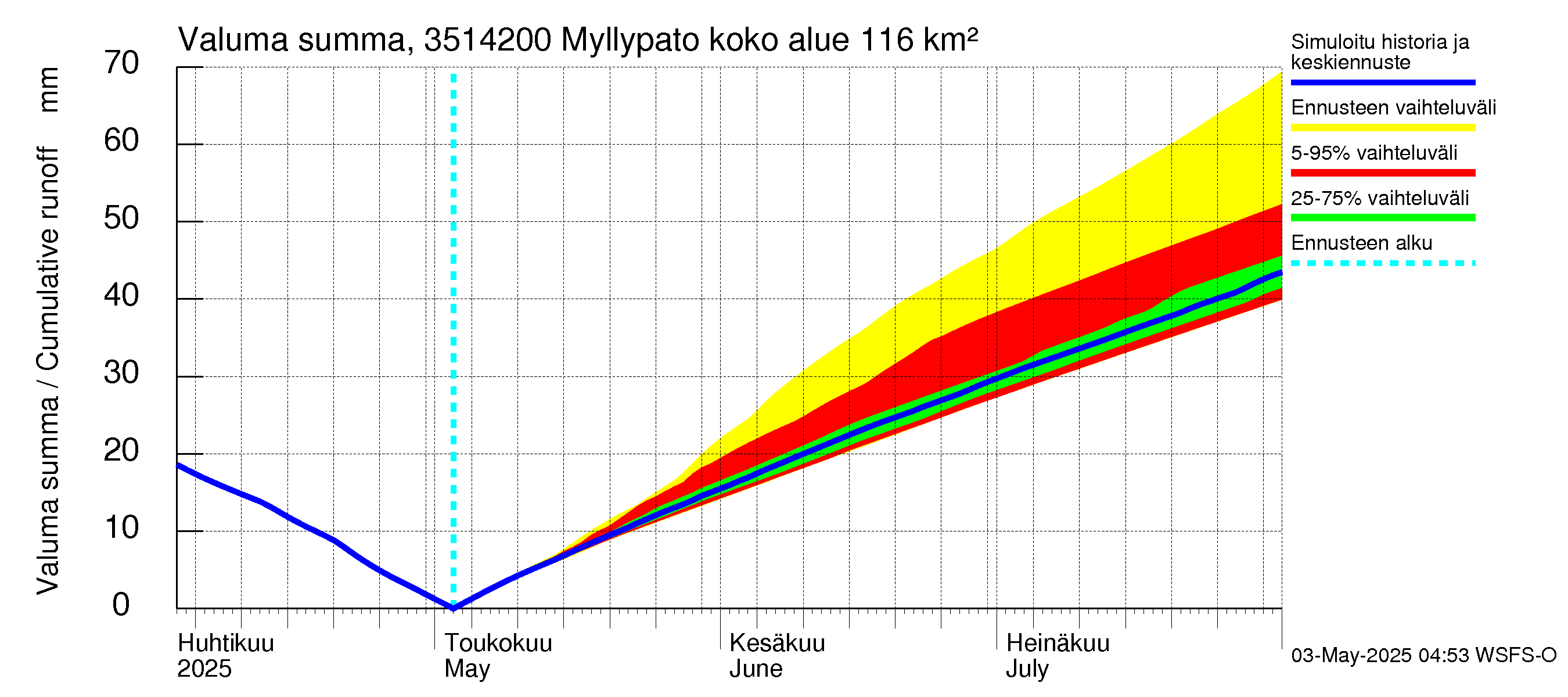 Kokemäenjoen vesistöalue - Myllypato: Valuma - summa