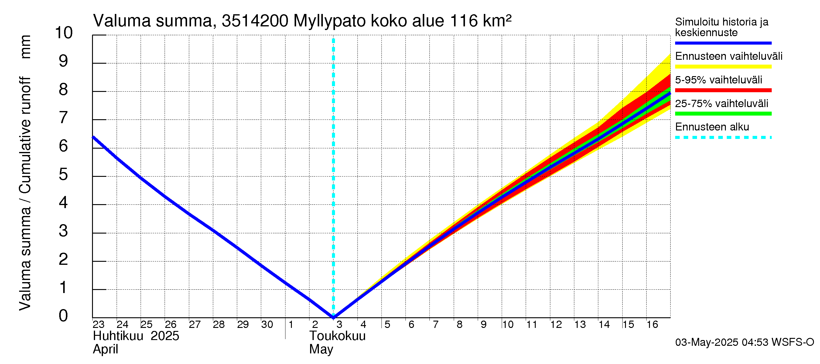Kokemäenjoen vesistöalue - Myllypato: Valuma - summa