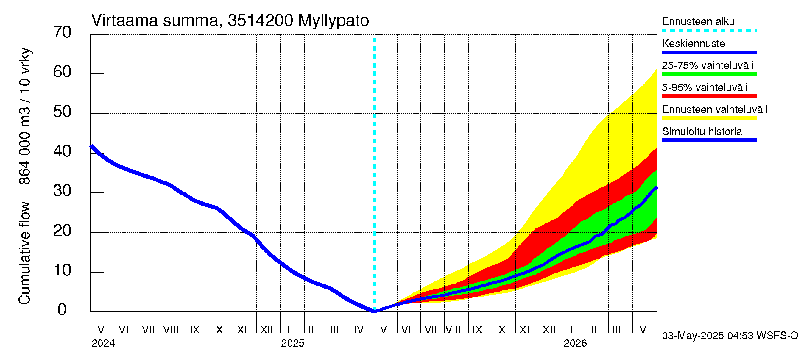 Kokemäenjoen vesistöalue - Myllypato: Virtaama / juoksutus - summa