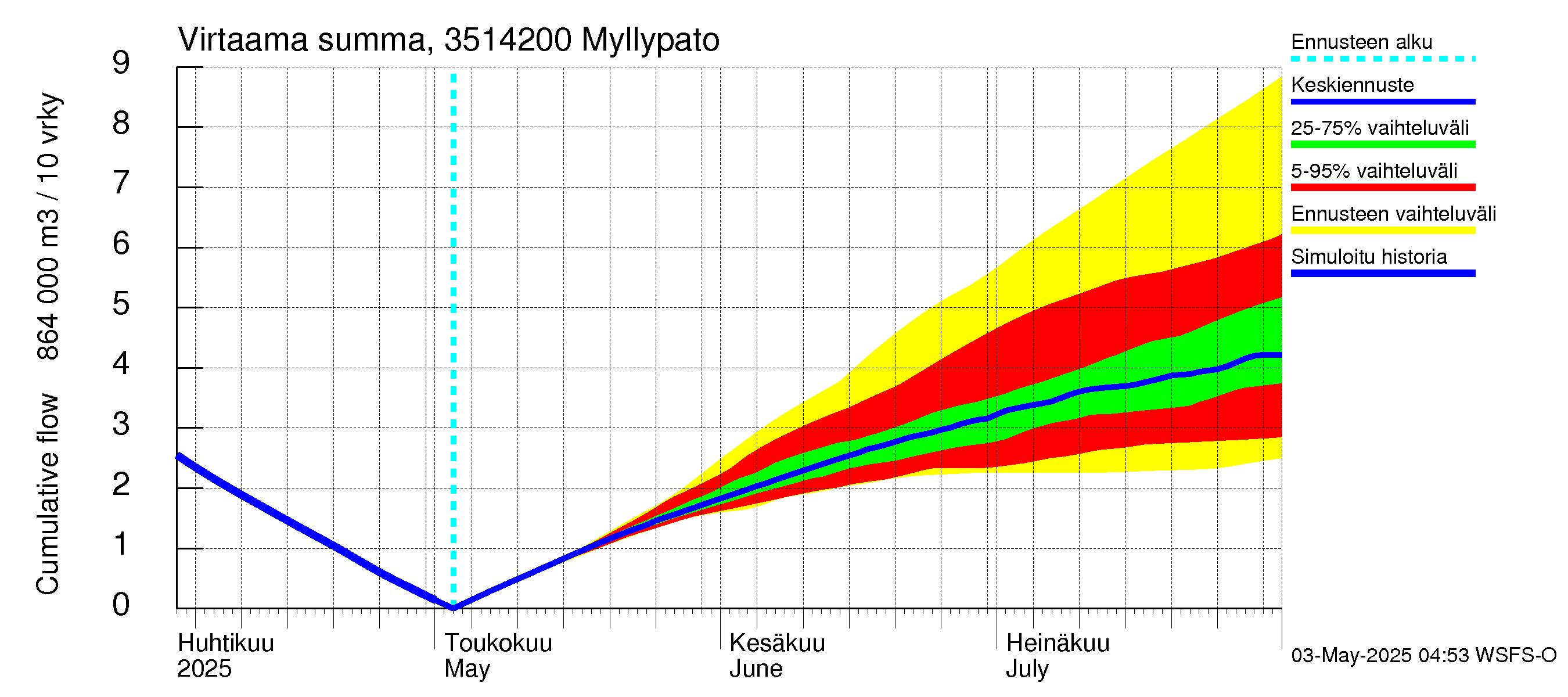 Kokemäenjoen vesistöalue - Myllypato: Virtaama / juoksutus - summa