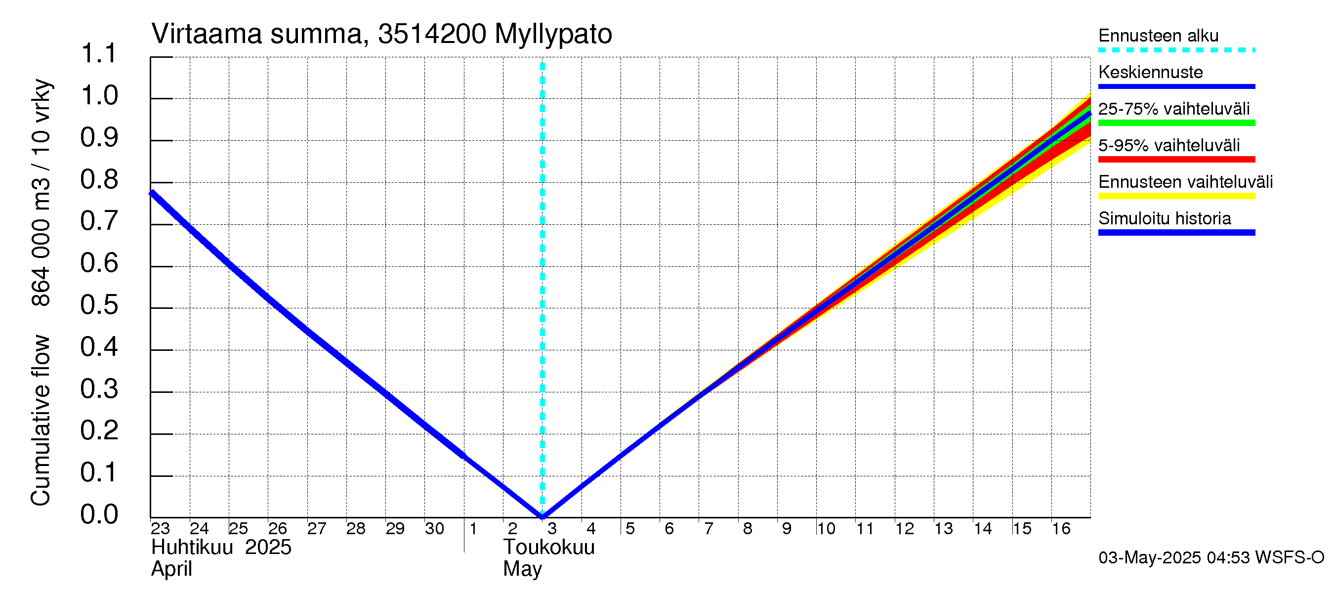 Kokemäenjoen vesistöalue - Myllypato: Virtaama / juoksutus - summa
