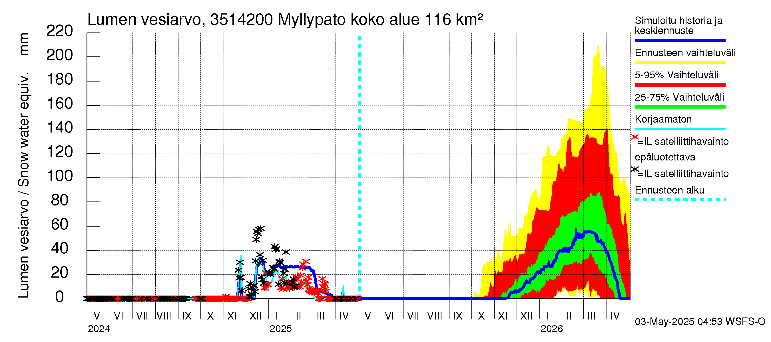 Kokemäenjoen vesistöalue - Myllypato: Lumen vesiarvo