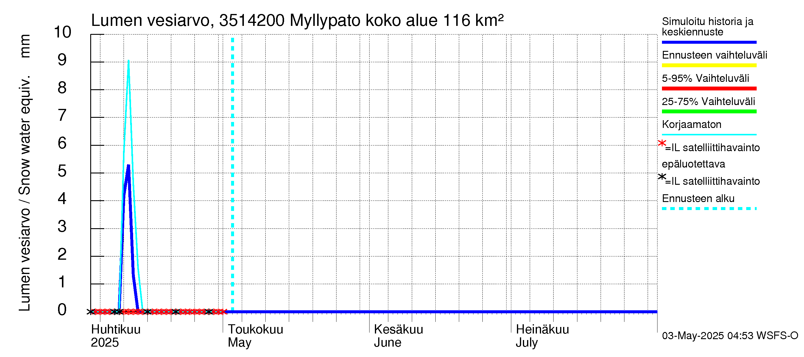 Kokemäenjoen vesistöalue - Myllypato: Lumen vesiarvo