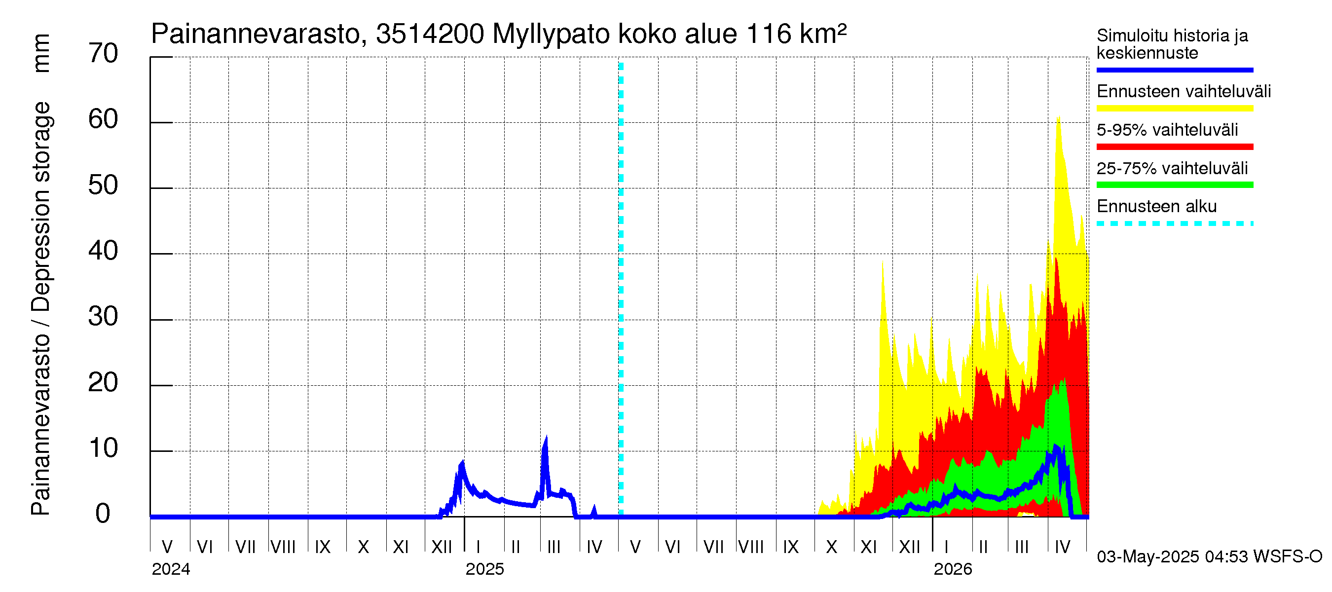 Kokemäenjoen vesistöalue - Myllypato: Painannevarasto