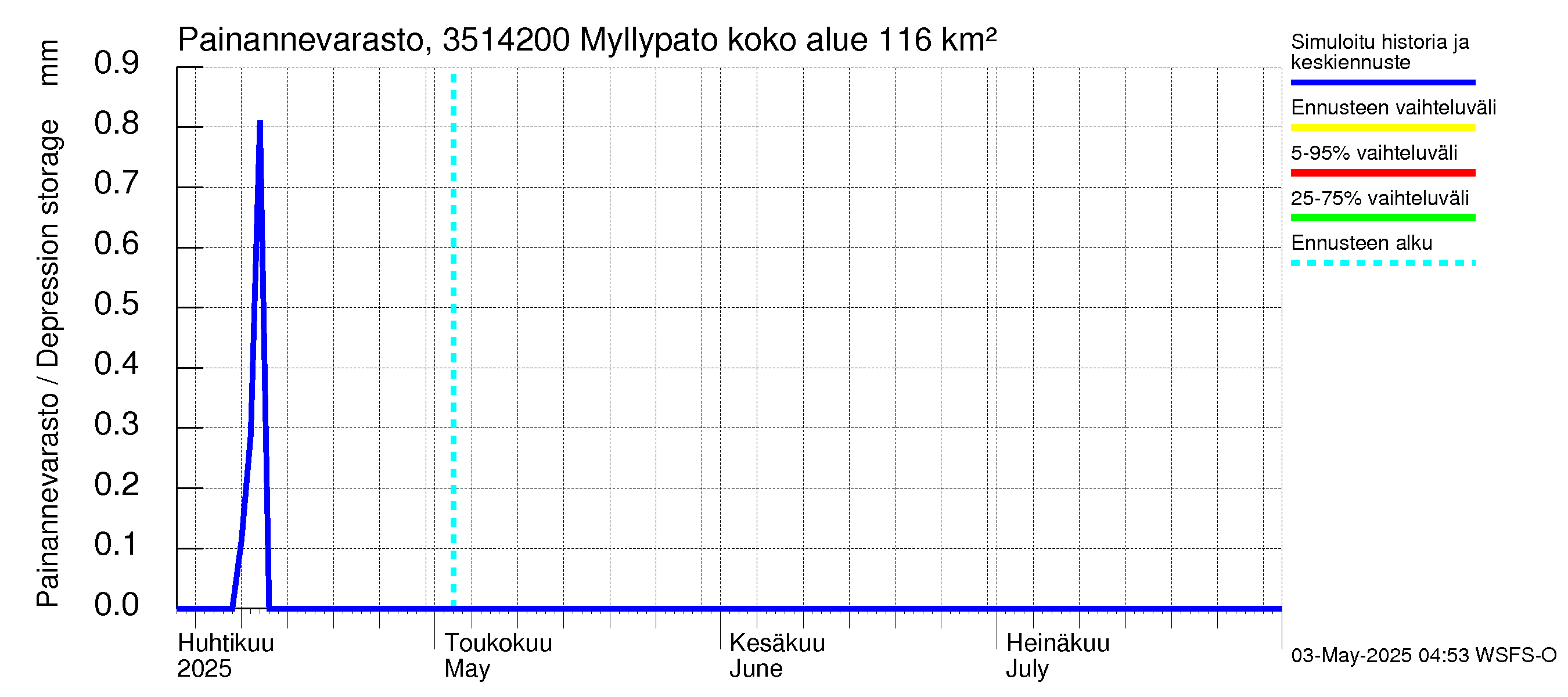Kokemäenjoen vesistöalue - Myllypato: Painannevarasto