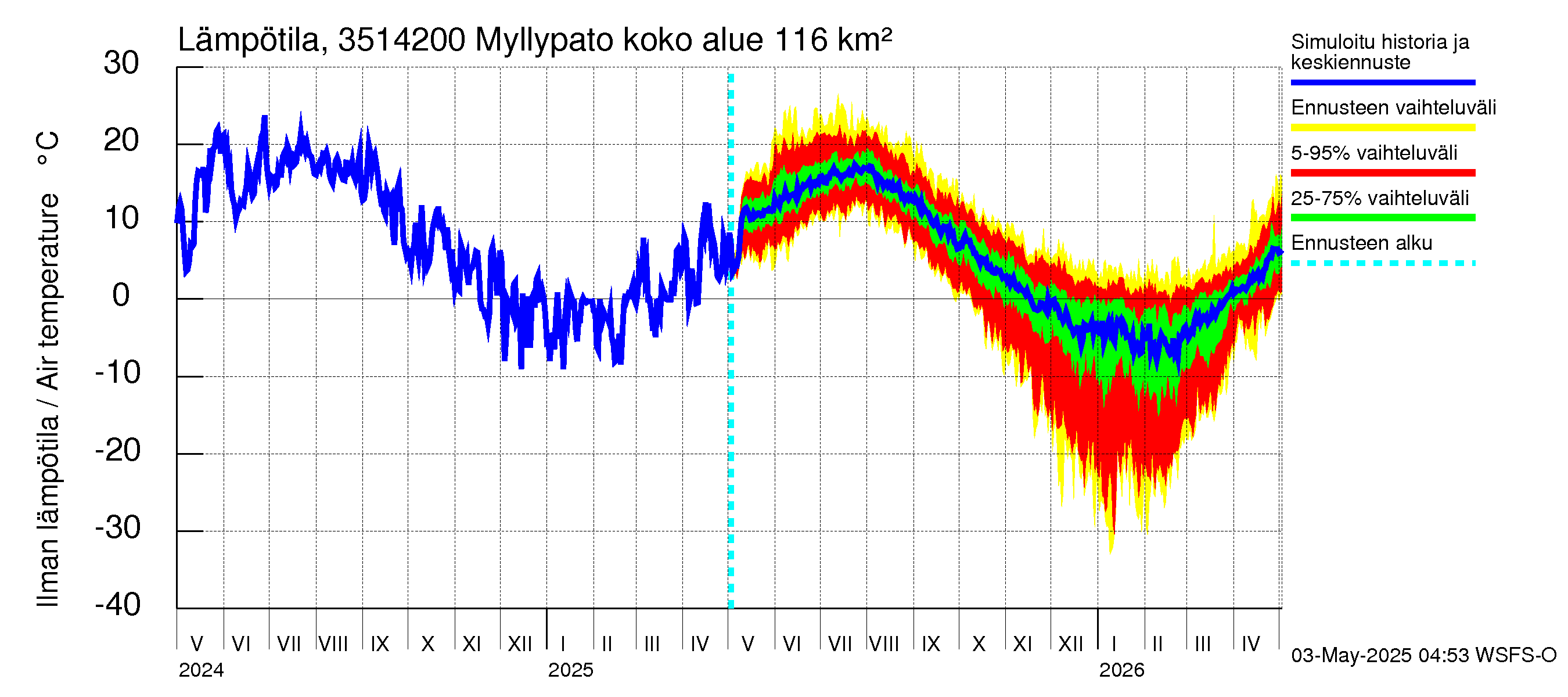 Kokemäenjoen vesistöalue - Myllypato: Ilman lämpötila