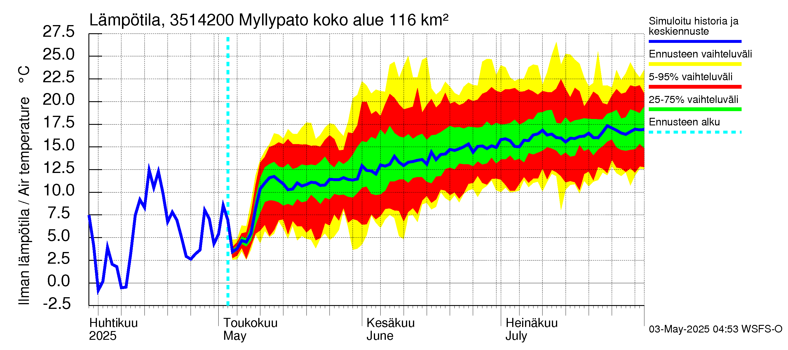 Kokemäenjoen vesistöalue - Myllypato: Ilman lämpötila